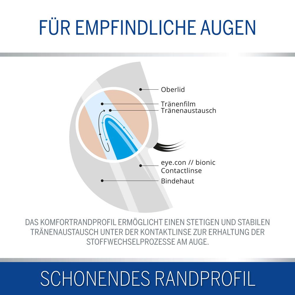 Schematische Darstellung eines Auges mit Kontaktlinse. Beschriftungen: Oberlid, Tränenfilm, Bindehaut, eye.con // bionic Contactlinse.