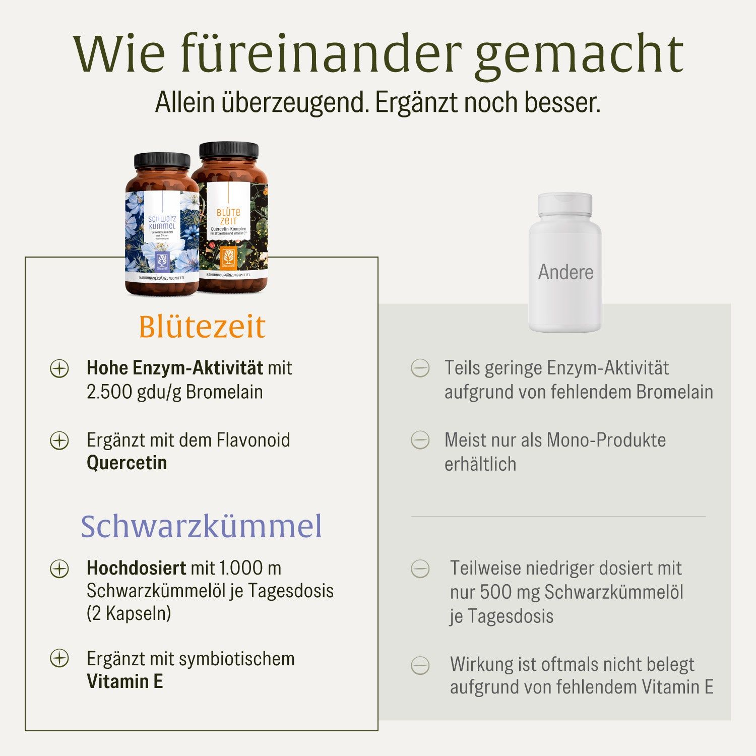 Grafik mit zwei Flaschen: "Blütezeit" und "Schwarzkümmel". Text: "Wie füreinander gemacht". Vergleich von Inhaltsstoffen und Dosierungen.