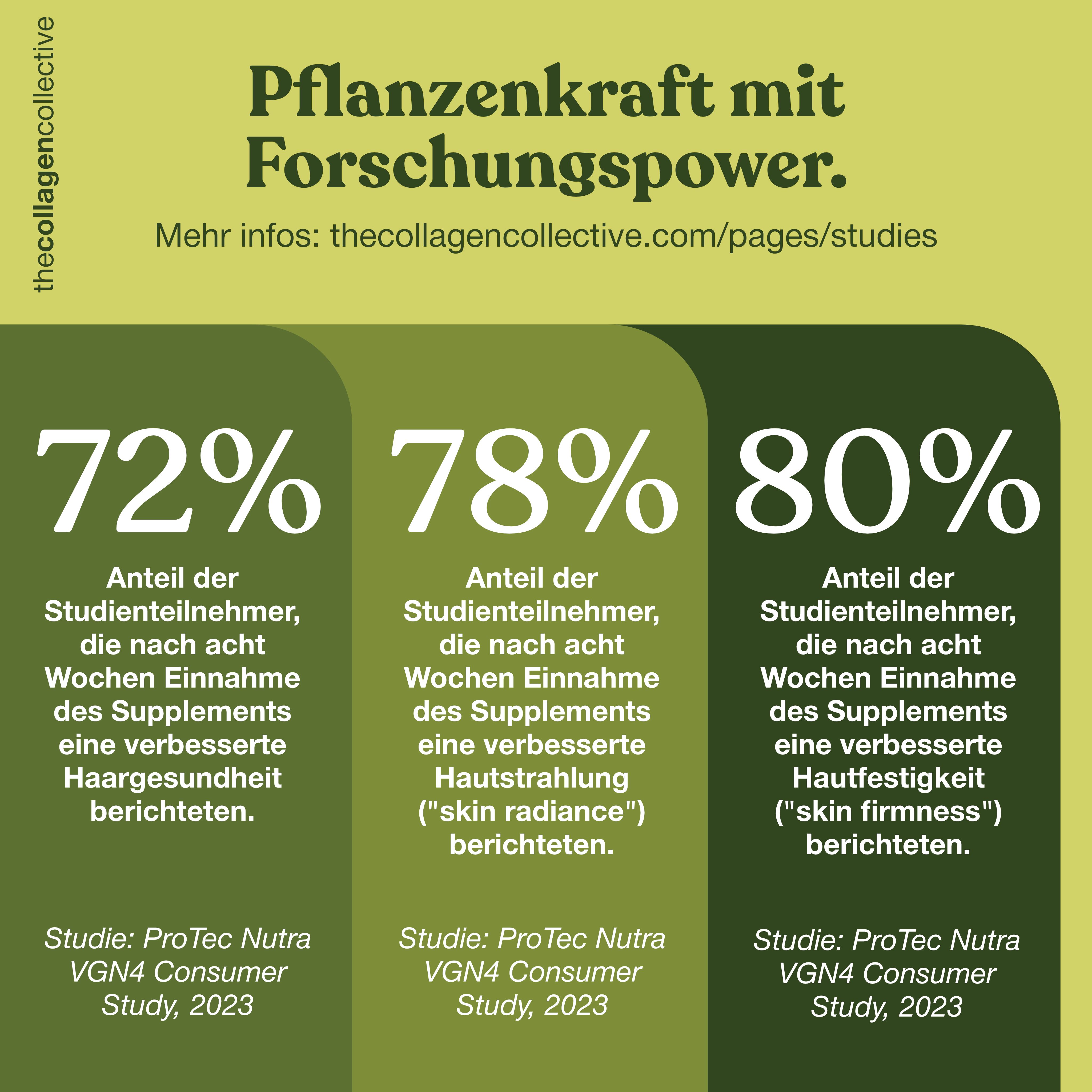 Infografik mit Studienergebnissen. Diagramm mit Prozentangaben. Text in deutscher Sprache.