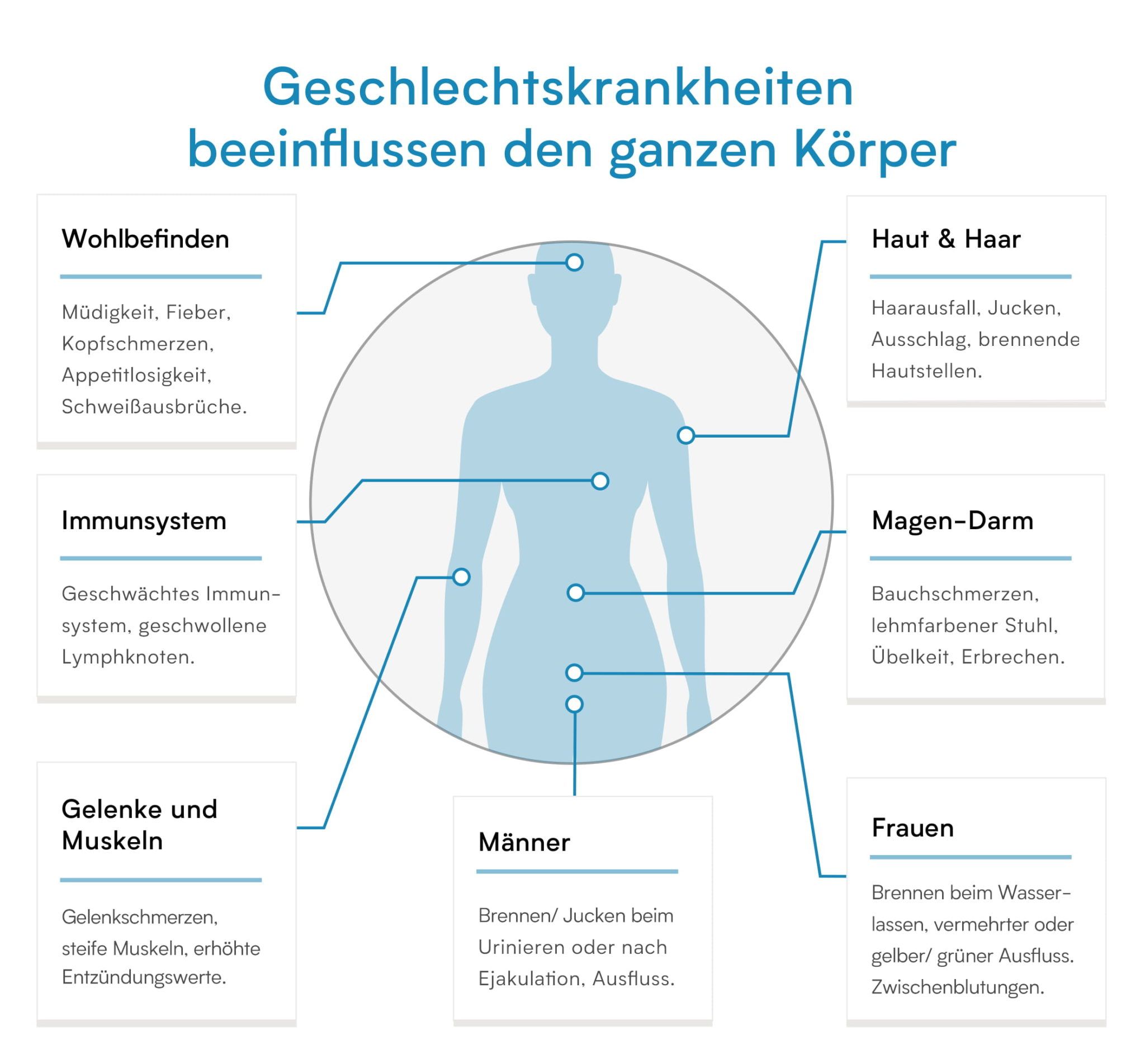 Verisana Chlamydien Test Mann