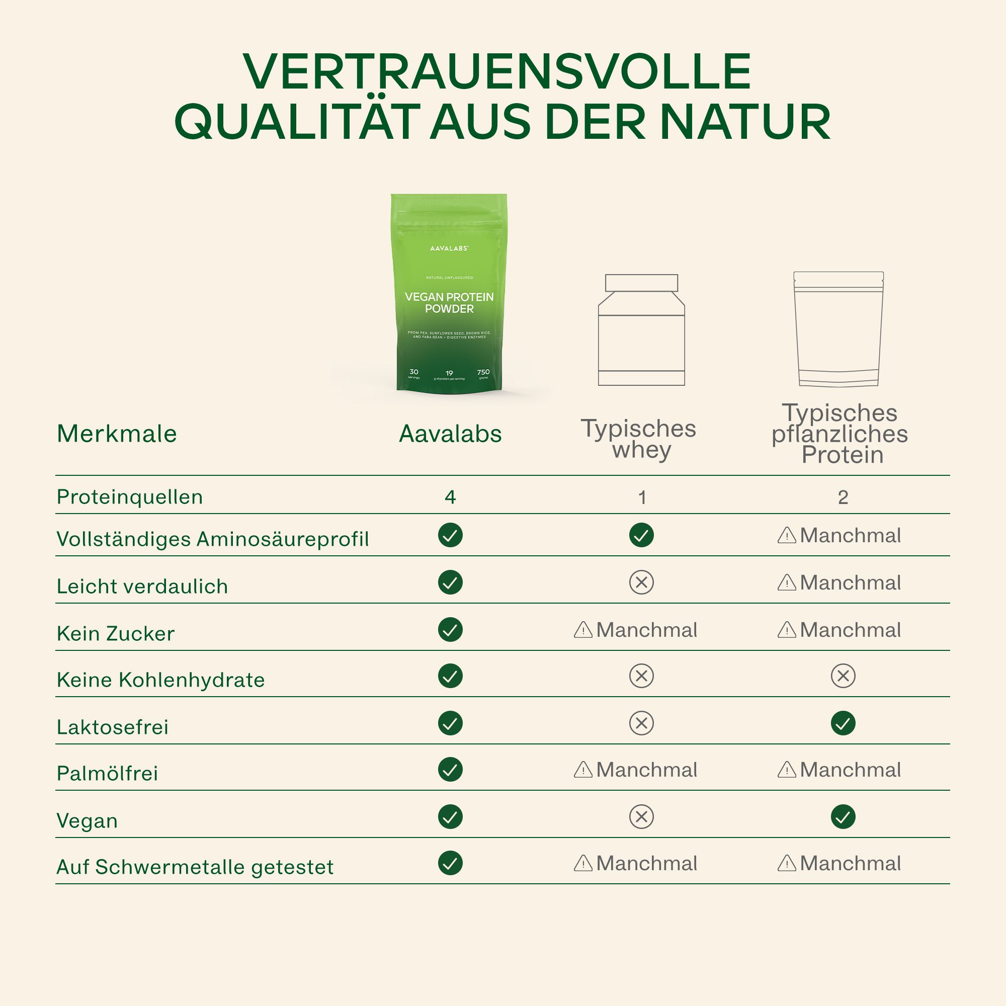Vergleichstabelle: Aavalabs Vegan Protein vs. Whey Protein. Eigenschaften, Protein, Aminosäuren, Vegan.