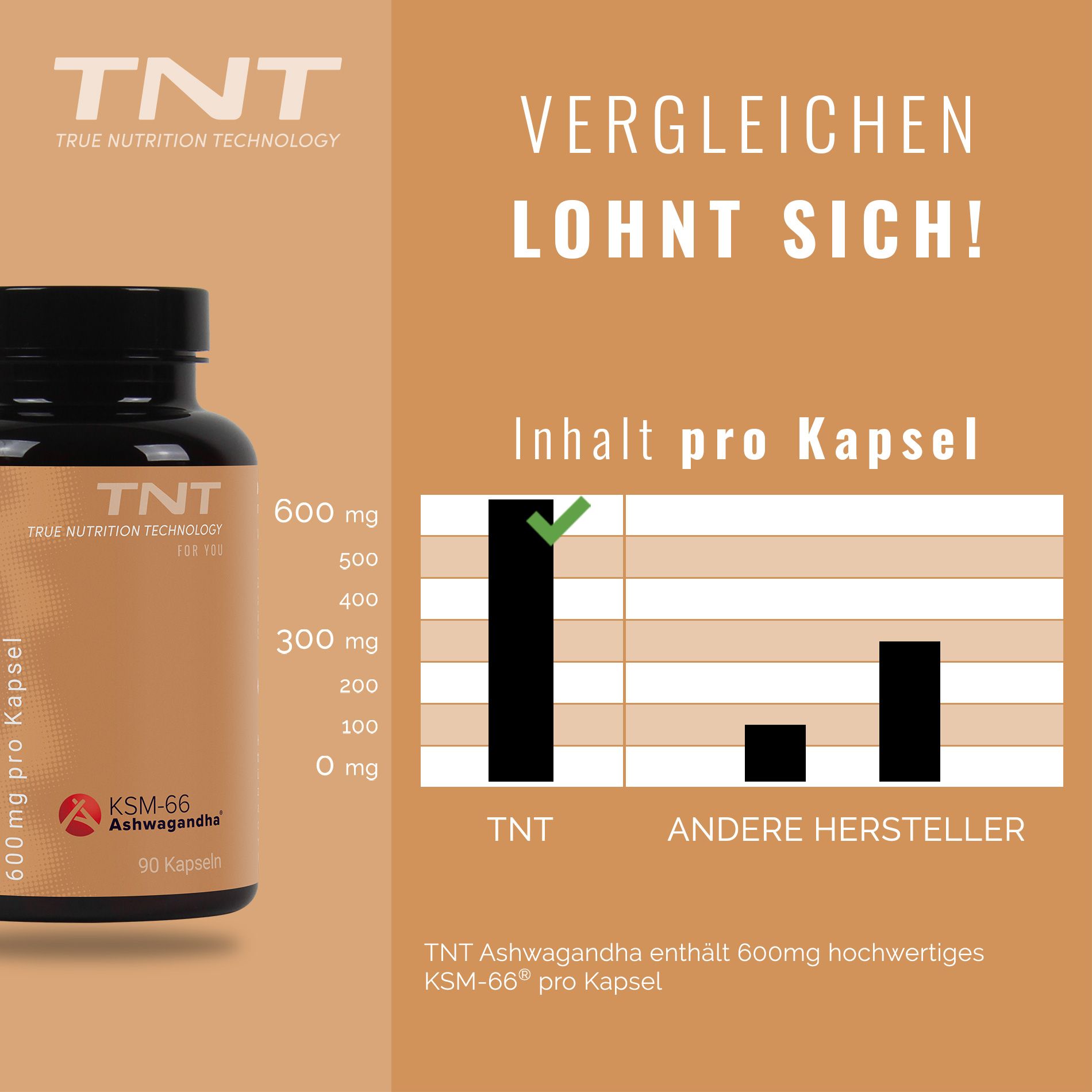Vergleichsdiagramm. Flasche mit Ashwagandha. Aufschrift: 600mg pro Kapsel, KSM-66, 90 Kapseln. Marke: TNT.