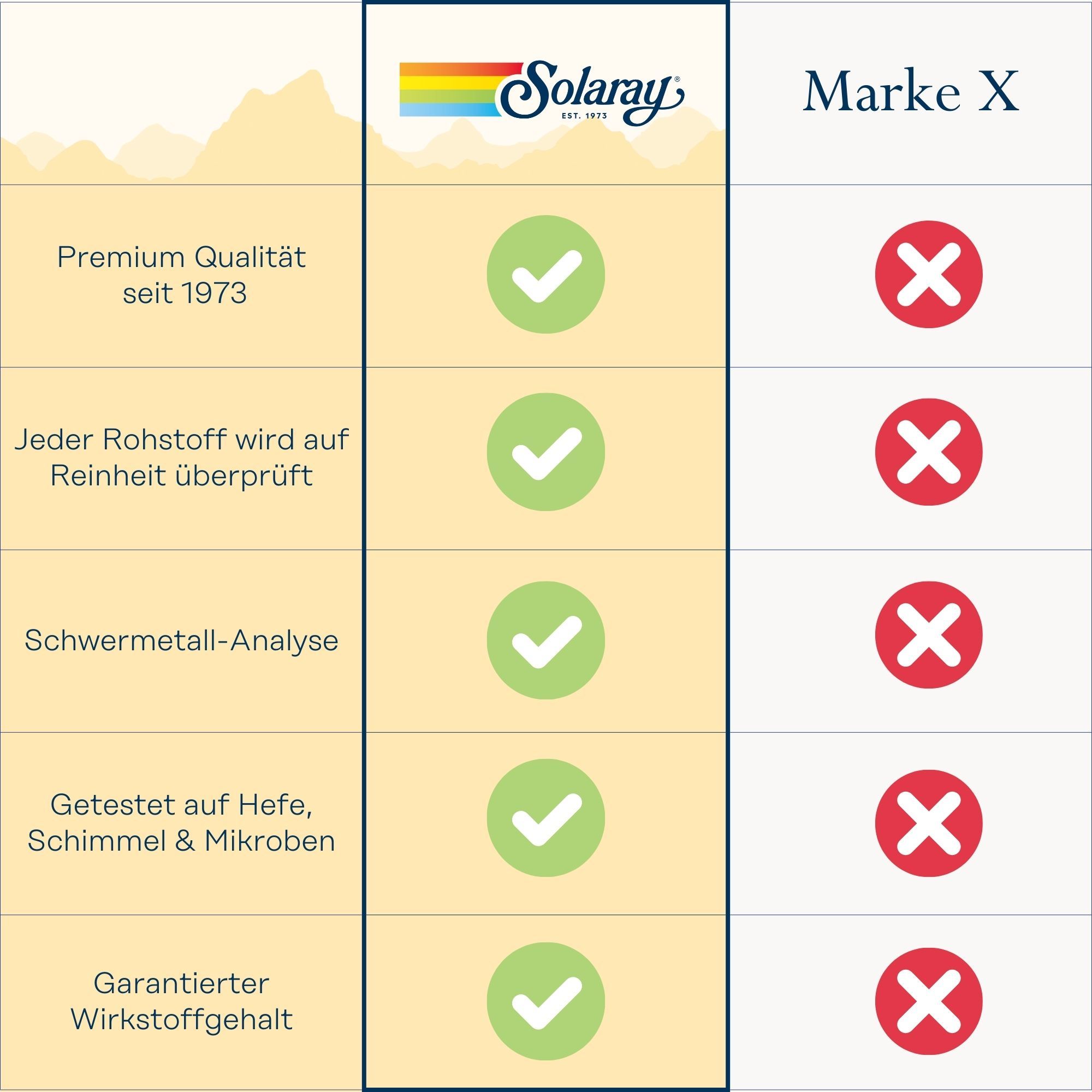 Solaray Logo. Text: Premium Qualität seit 1973. Jeder Rohstoff wird auf Reinheit überprüft. Getestet auf Hefe, Schimmel & Mikroben.