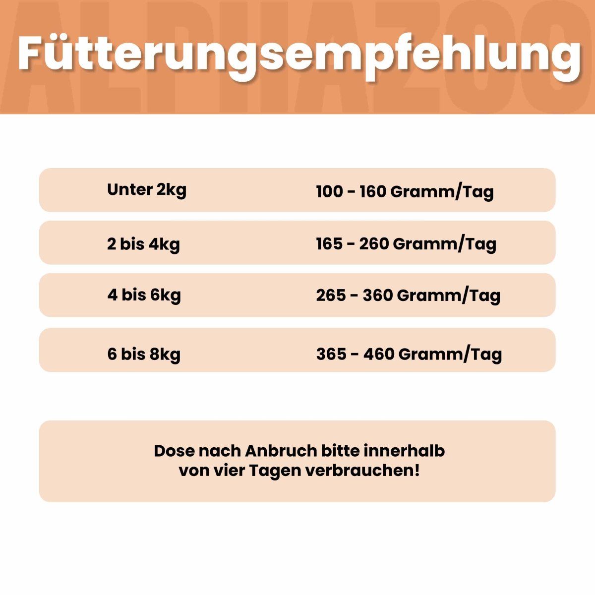 Fütterungsempfehlung für Katzen. Angaben in Gramm pro Tag, abhängig vom Gewicht der Katze. Text: alphazoo.