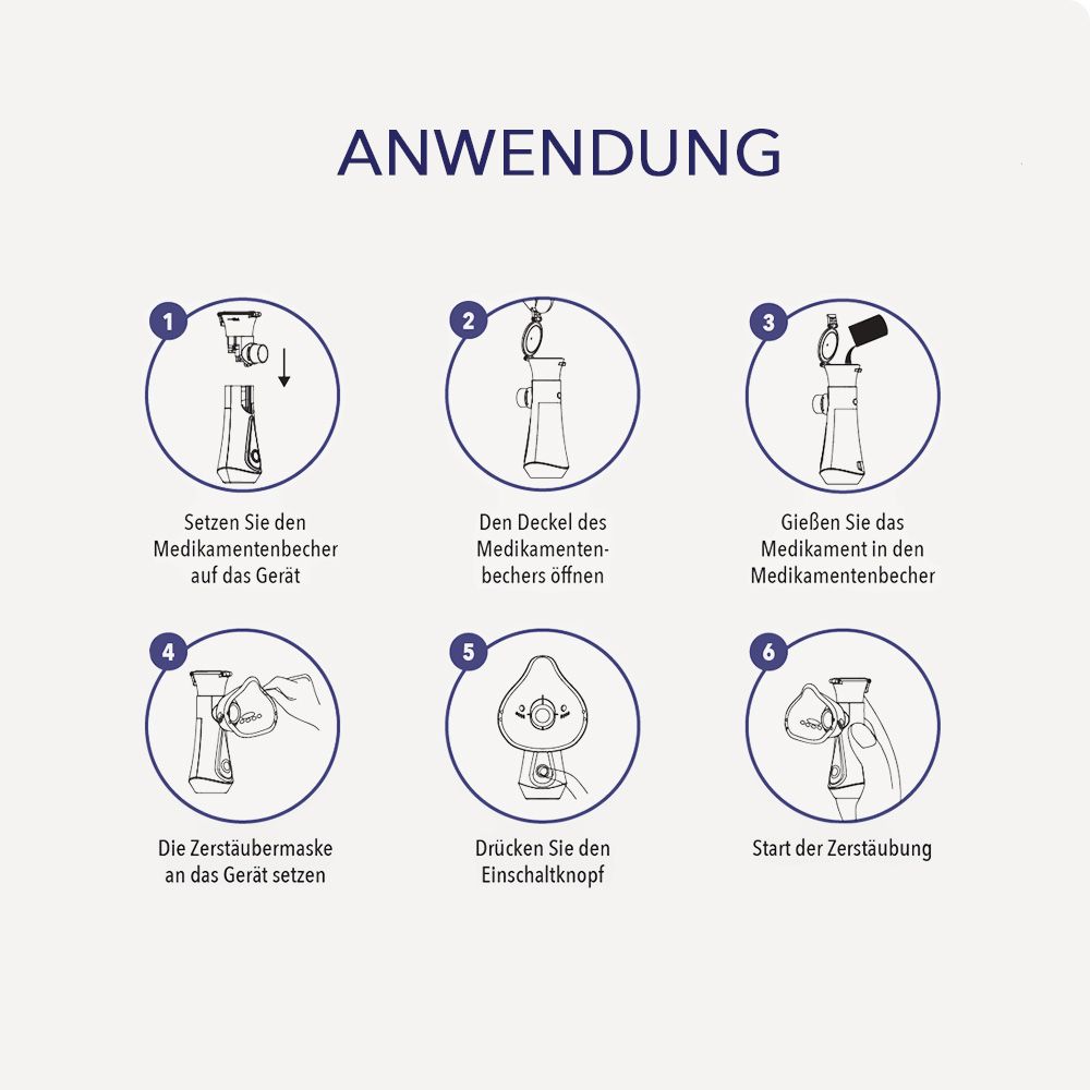 Schritt-für-Schritt-Anleitung zur Anwendung des Inhalationsgeräts. Sechs nummerierte Schritte.