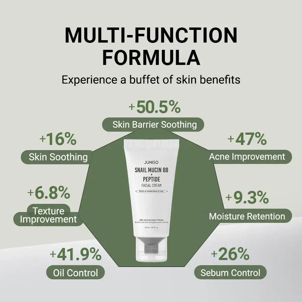Creme-Tube mit Produktinformationen und Diagramm mit Prozentangaben zu Hautverbesserungen. Text: JUMISO Schneckenschleim 88 + Peptidcreme.