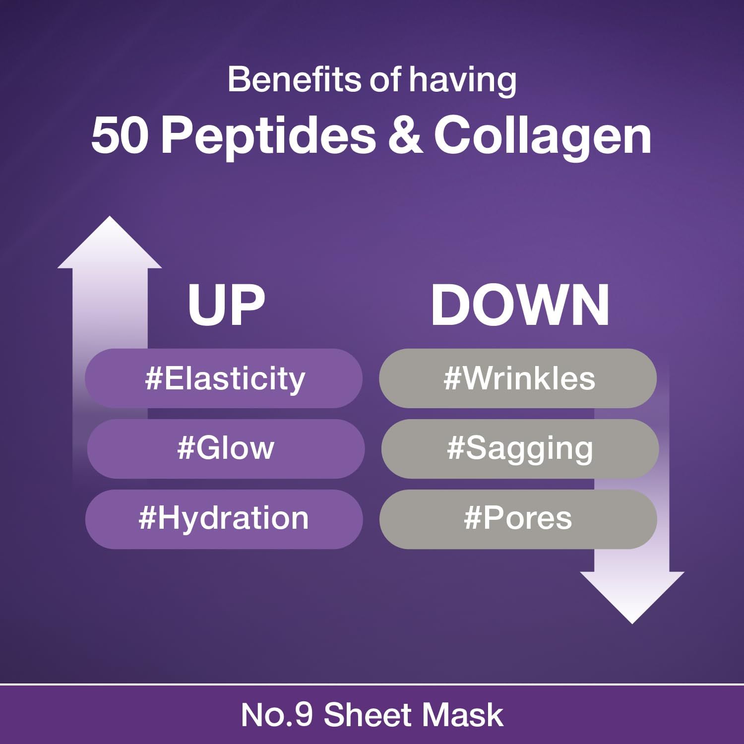 Grafik: Vorteile von 50 Peptiden & Kollagen. Pfeile zeigen auf #Elastizität, #Glow, #Hydratation, #Falten, #Erschlaffung, #Poren.