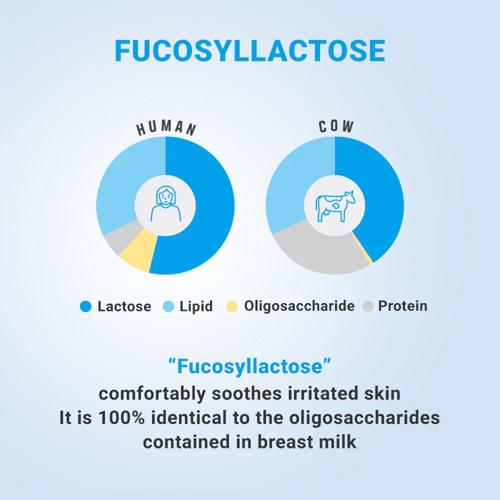 Infografik: Fucosyllactose. Diagramme: Mensch und Kuh. Text: beruhigt gereizte Haut. 100% identisch.