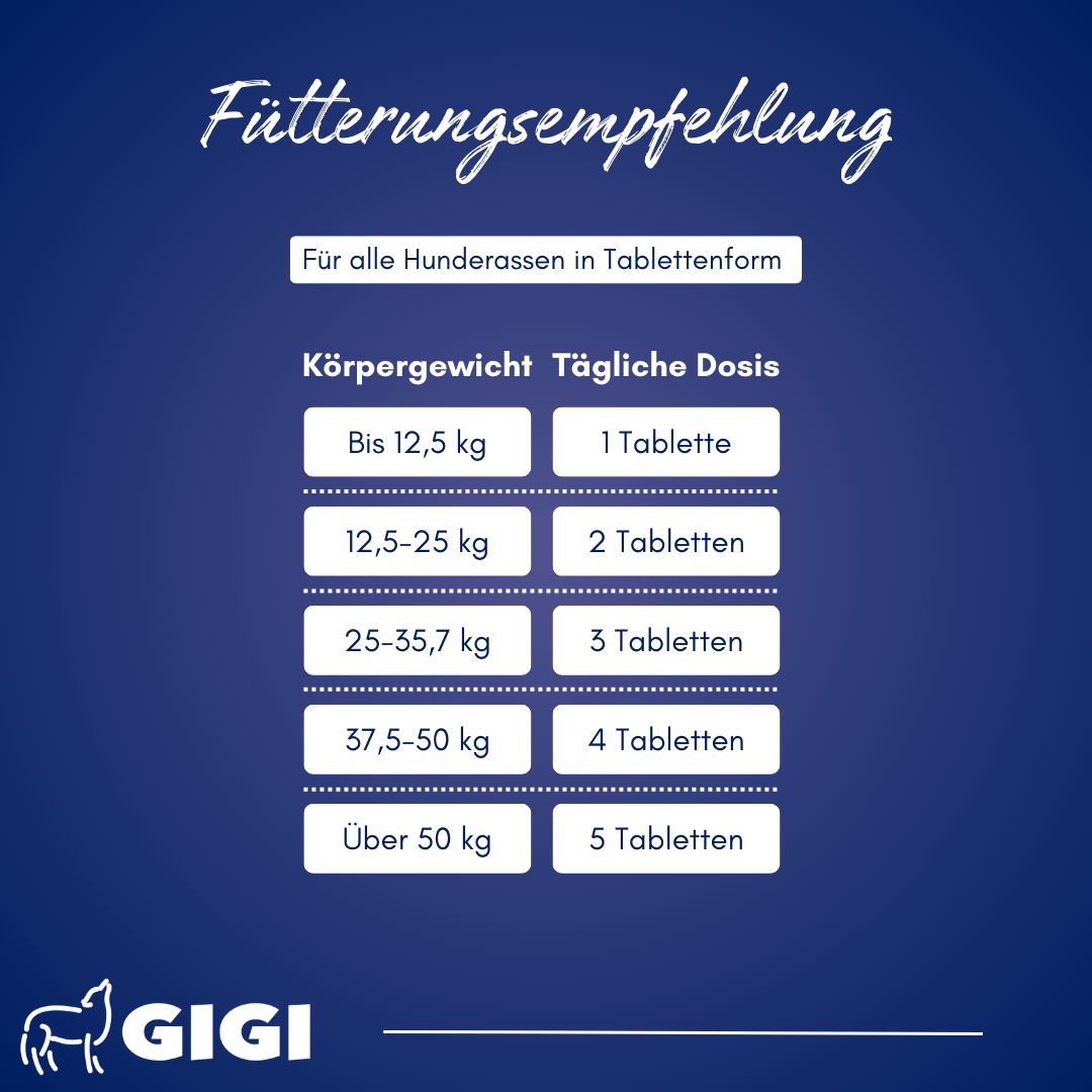 Dosierungstabelle für Hunde. Körpergewicht und tägliche Dosis in Tabletten.