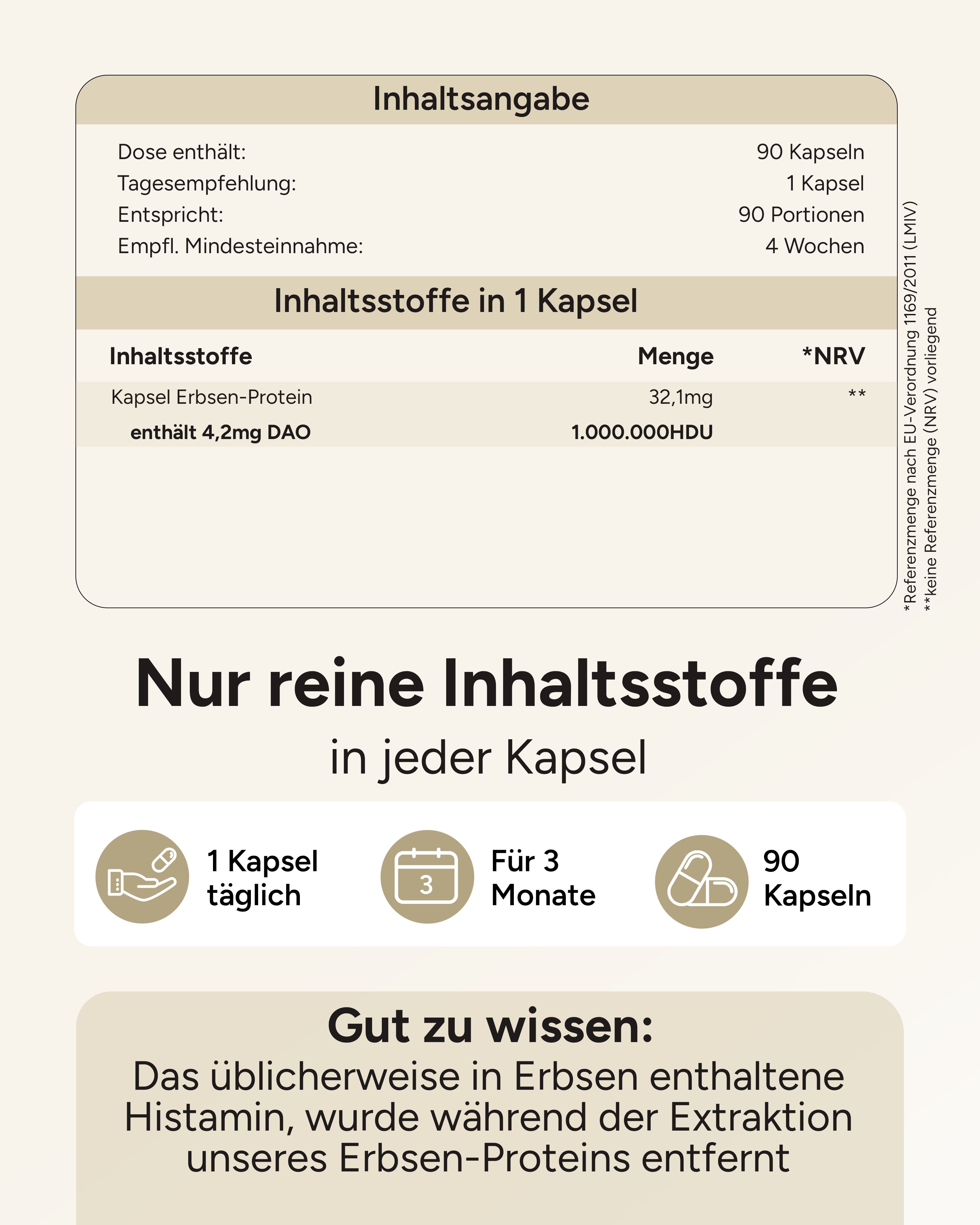 Infografik mit Text: Inhaltsstoffe in 1 Kapsel. Kapsel Erbsen-Protein enthält 4,2mg DAO. 1.000.000 HDU. 1 Kapsel täglich, für 3 Monate, 90 Kapseln.