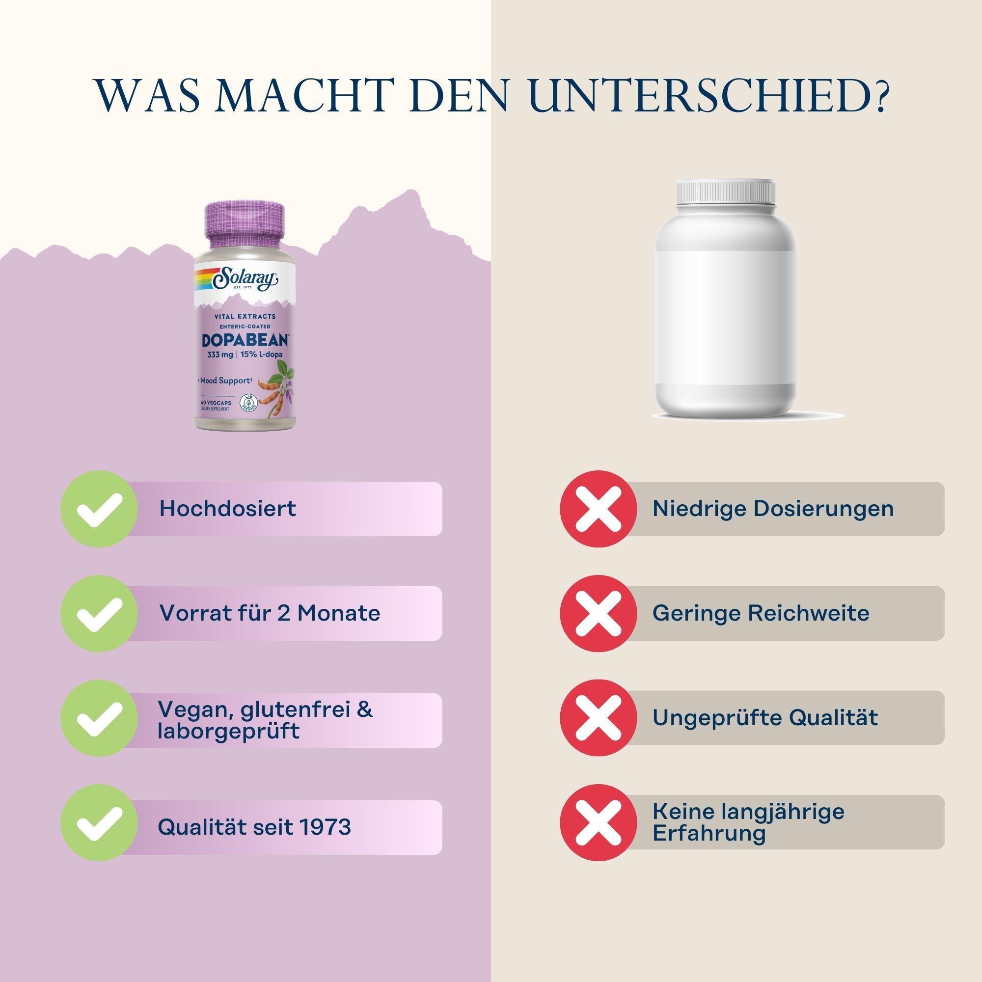 Vergleich Solaray DopaBean und Marke X. Solaray: hochdosiert, 2 Monate Vorrat, vegan, glutenfrei, laborgeprüft, Qualität seit 1973. Marke X: niedrige Dosierung.