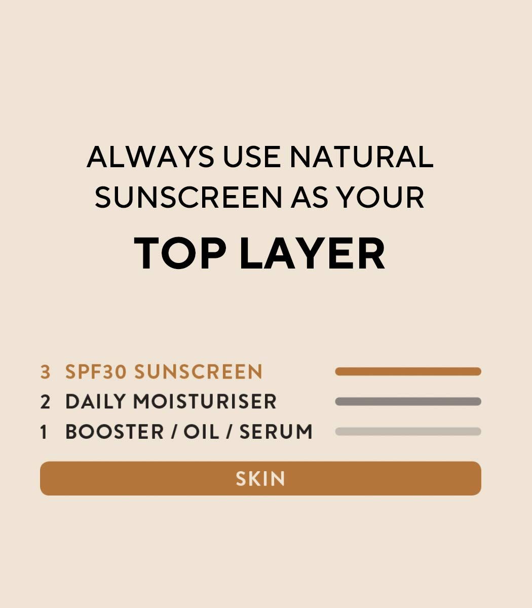 Diagramm: Reihenfolge der Hautpflege. SPF30 Sonnencreme, Tagesfeuchtigkeitspflege, Booster/Öl/Serum.