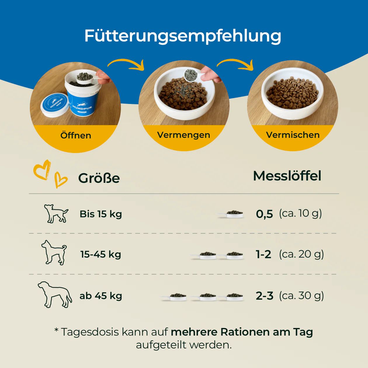 Anleitung zur Fütterung. Drei Schritte: Öffnen, Vermengen, Vermischen. Messlöffel und Dosierungsempfehlungen für Hunde nach Gewicht.