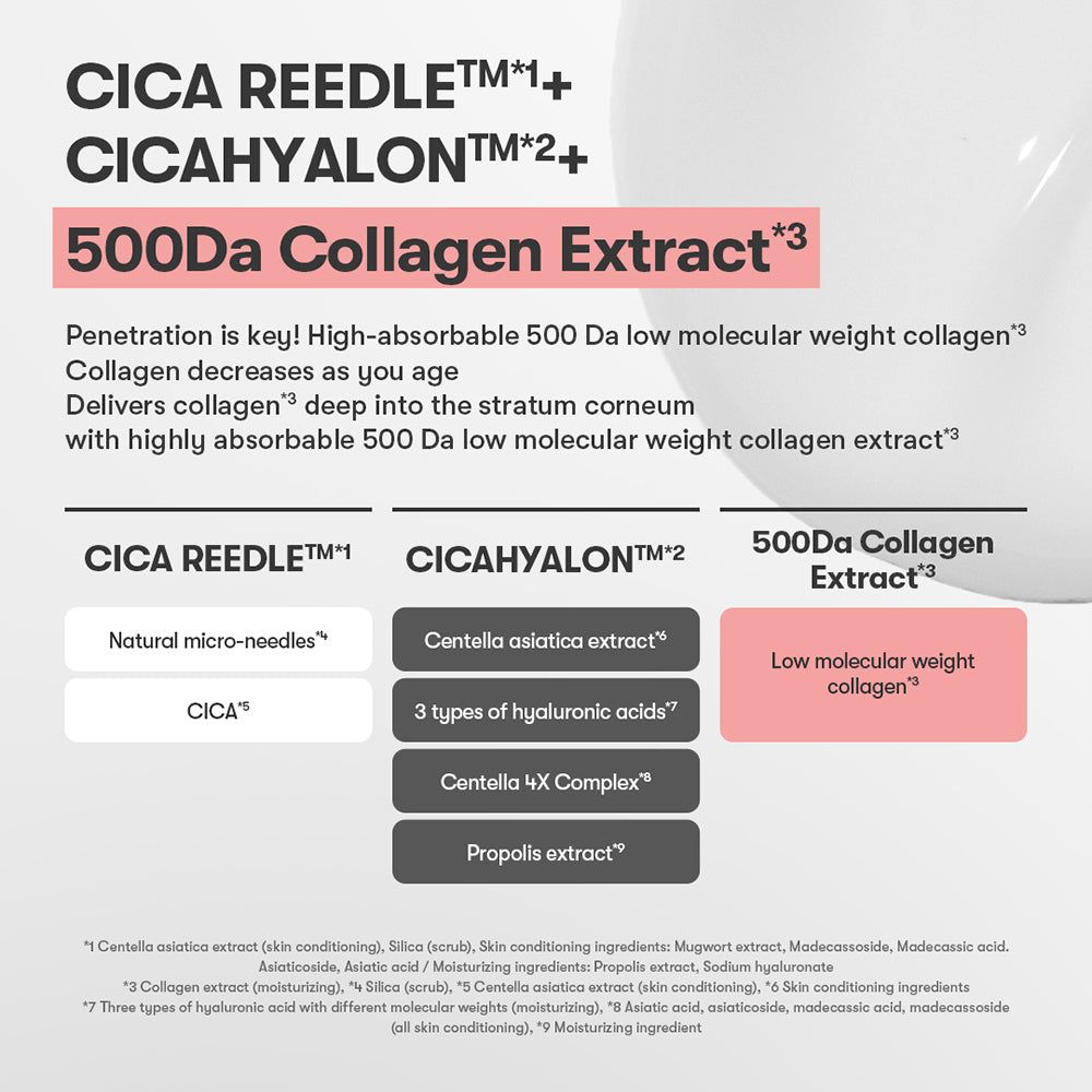 Infografik. Text: Cica Reedle, CicaHyalon, 500Da Kollagenextrakt. Inhaltsstoffe und Eigenschaften.