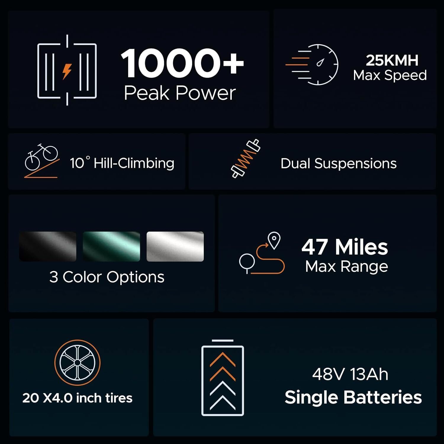 Infografik: Technische Daten des E-Mountainbikes. 1000+ Leistung, 25 km/h, 3 Farben, 47 Meilen Reichweite, 20x4.0 Zoll Reifen.