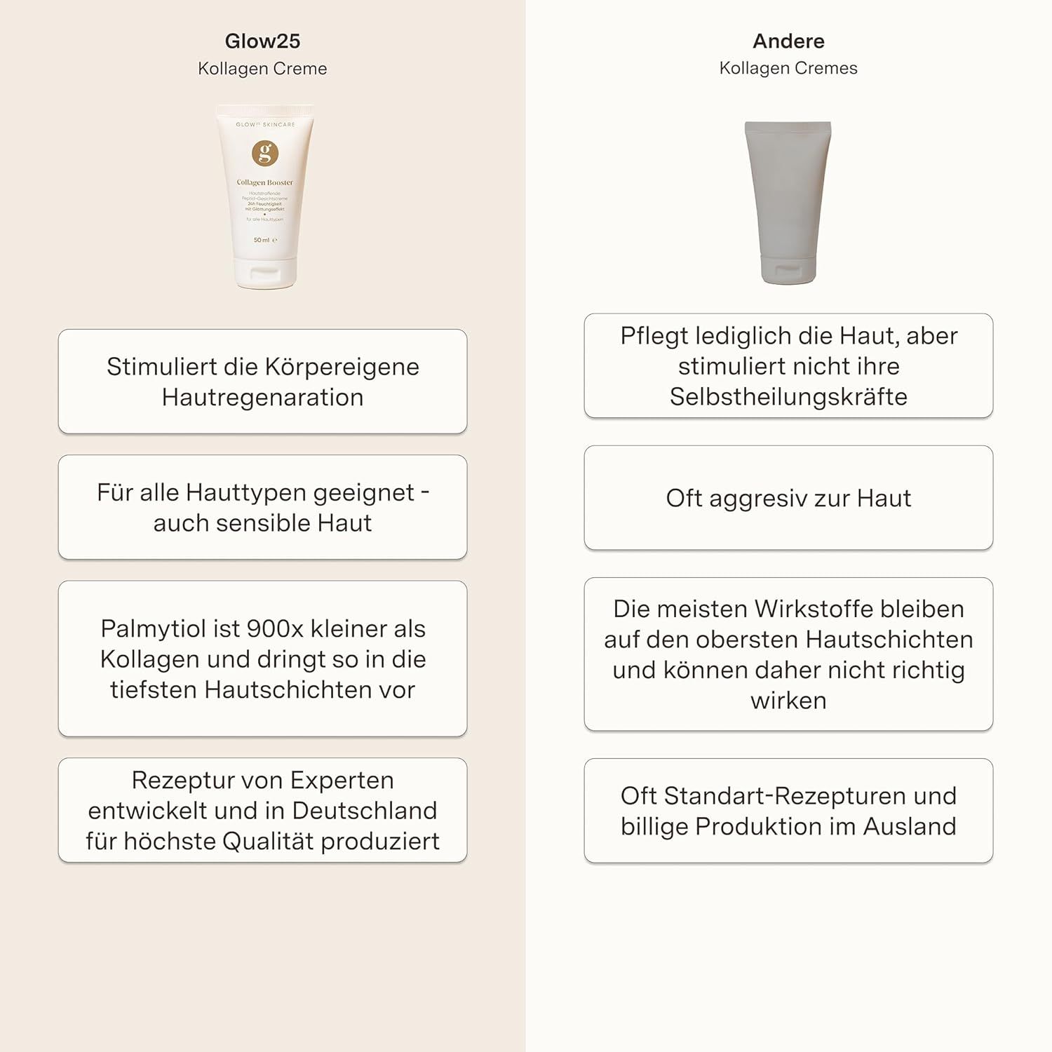 Vergleich: Glow25 Kollagen Creme vs. andere Cremes. Text.