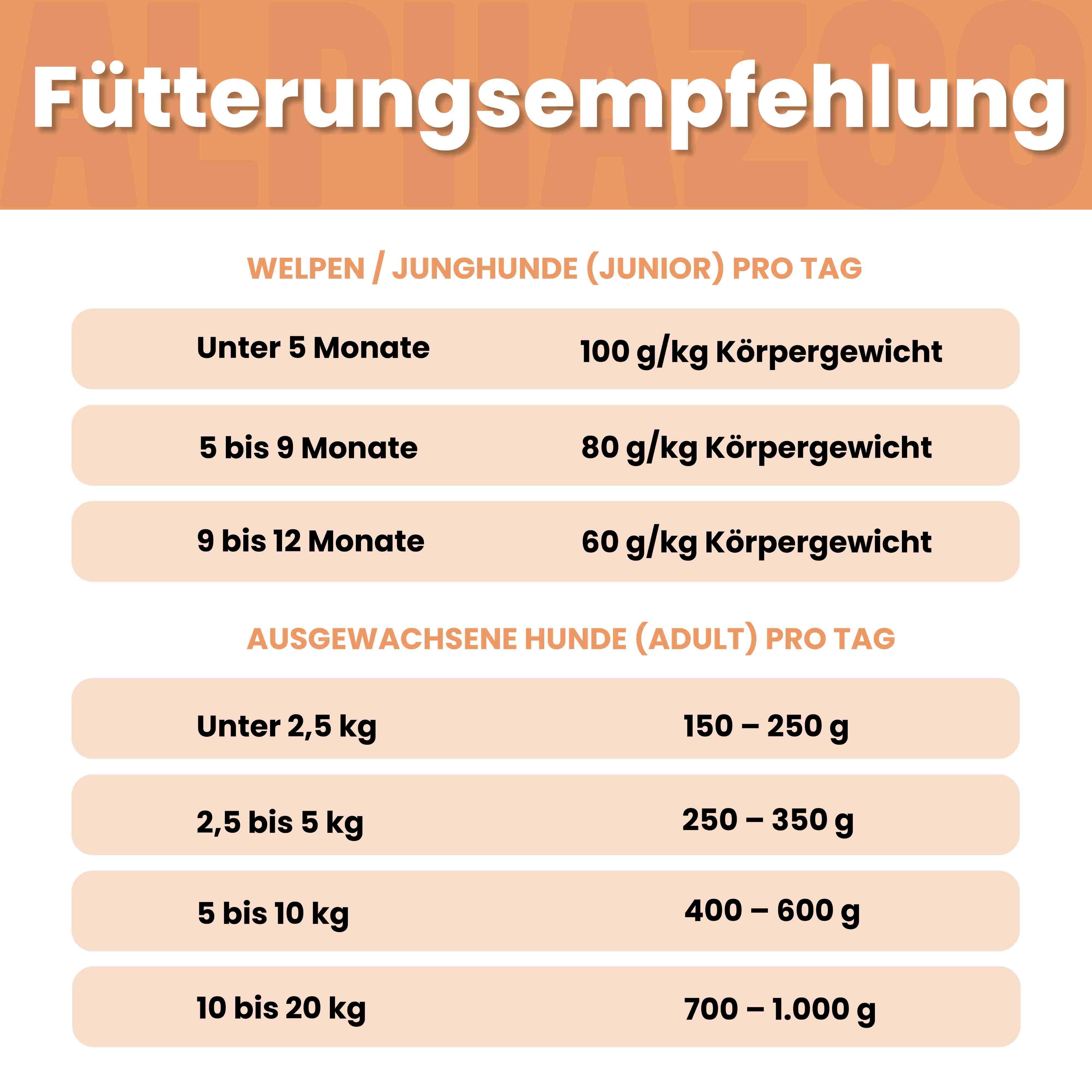 Fütterungsempfehlung für Welpen/Junghunde und ausgewachsene Hunde. Angaben in Gramm pro Körpergewicht.