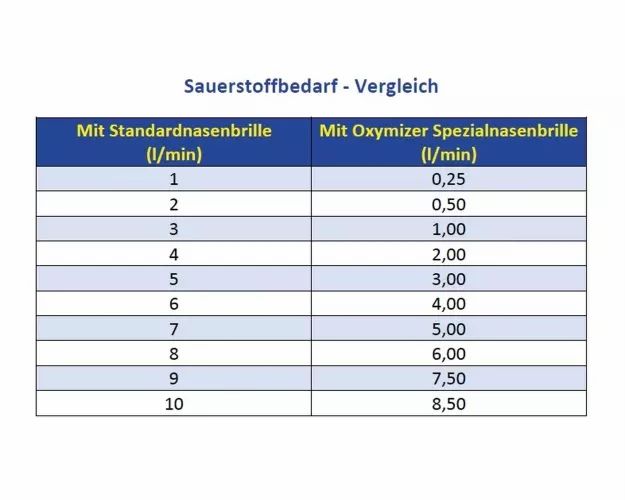 Vergleichstabelle des Sauerstoffbedarfs mit Standard- und Spezial-Nasenbrillen.