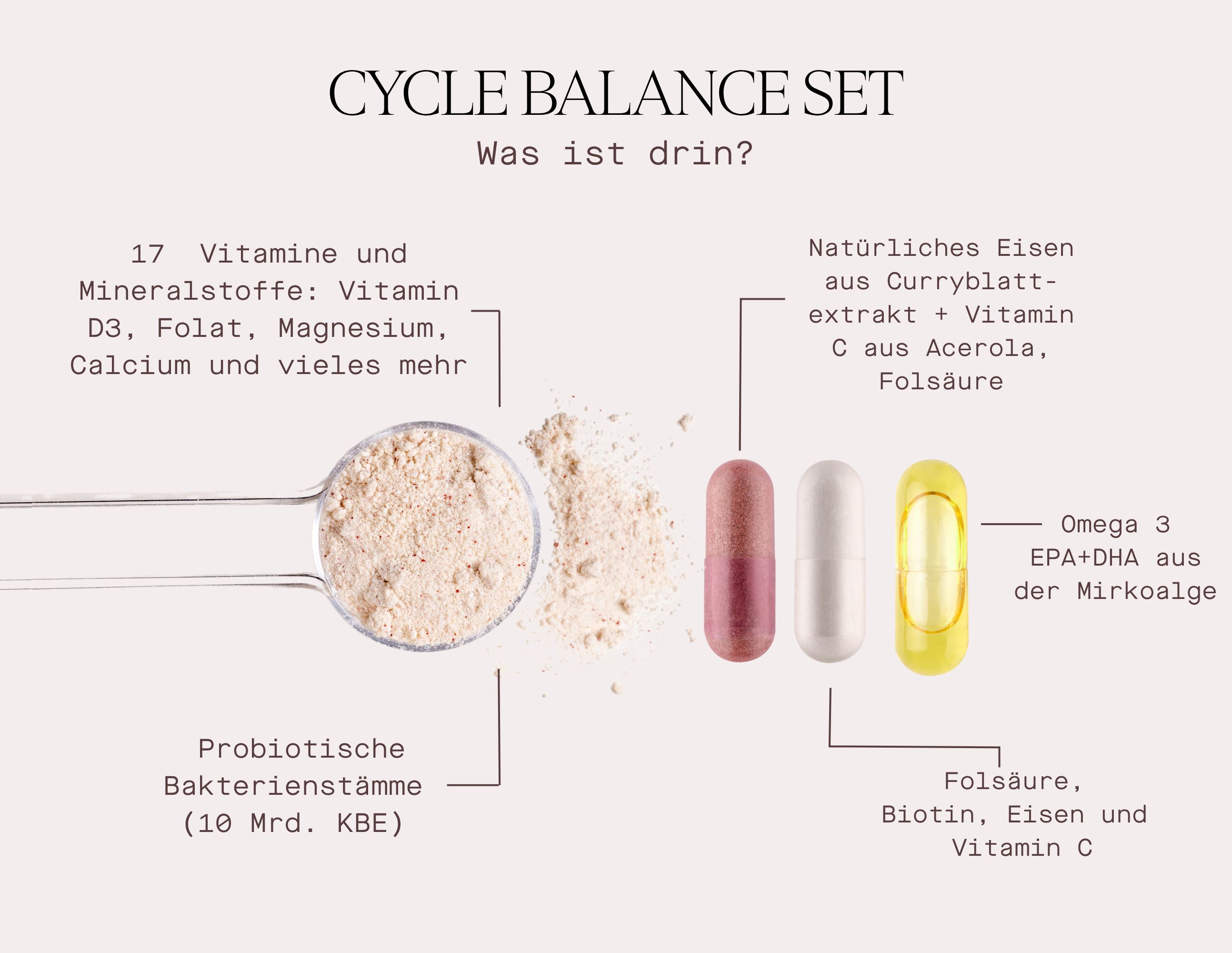 Infografik. Inhalt des Cycle Balance Sets. Pulver, Kapseln: rot, weiß, gelb. Inhaltsstoffe.