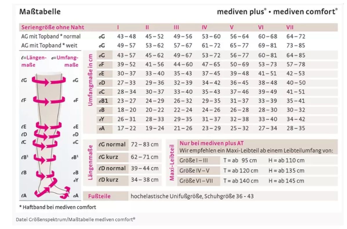 Größentabelle für medi mediven Plus und comfort Kompressionsstrümpfe. Tabellen mit Maßen in cm.