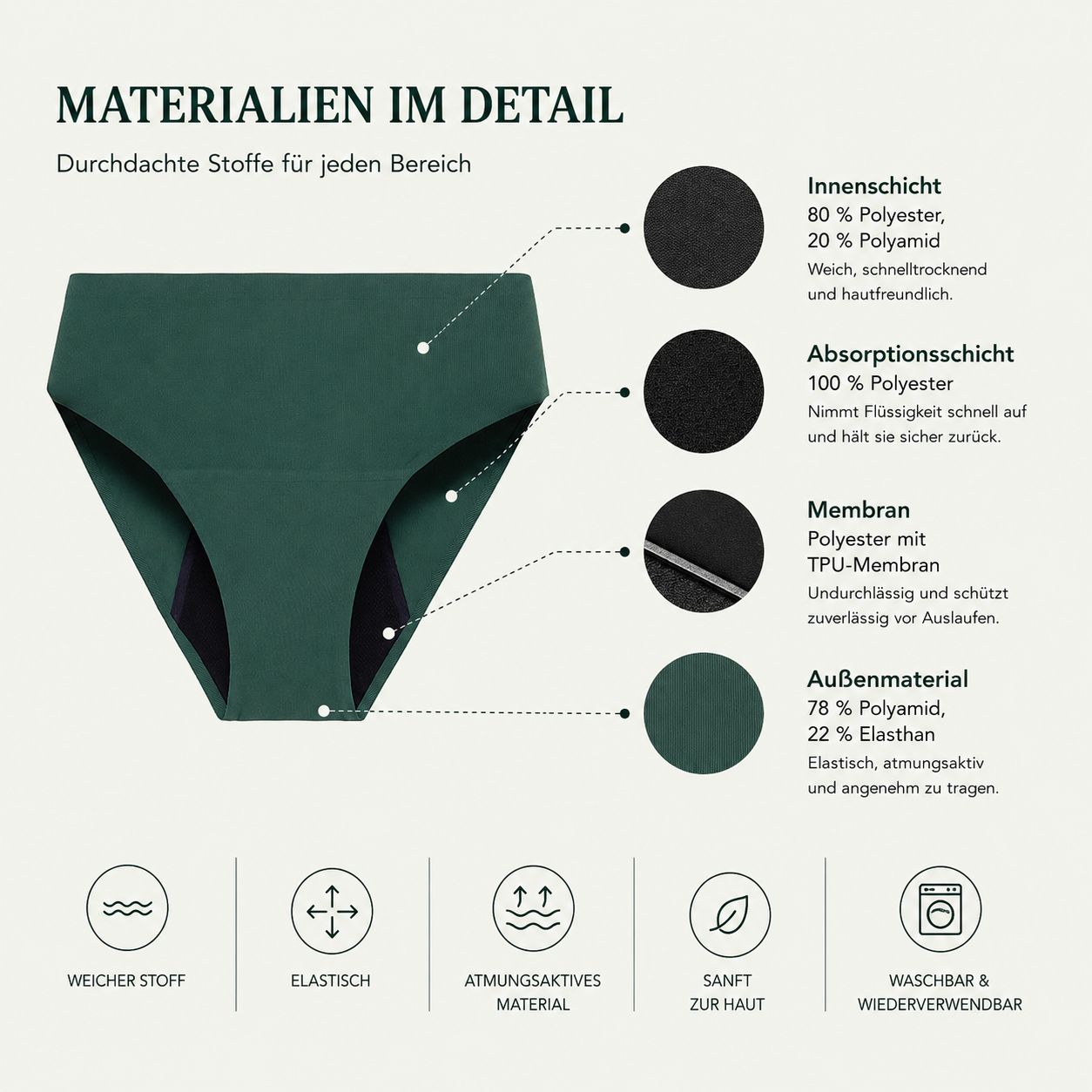 Grafik: Materialien der Periodenunterhose. Diagramm mit Schichten und Eigenschaften.
