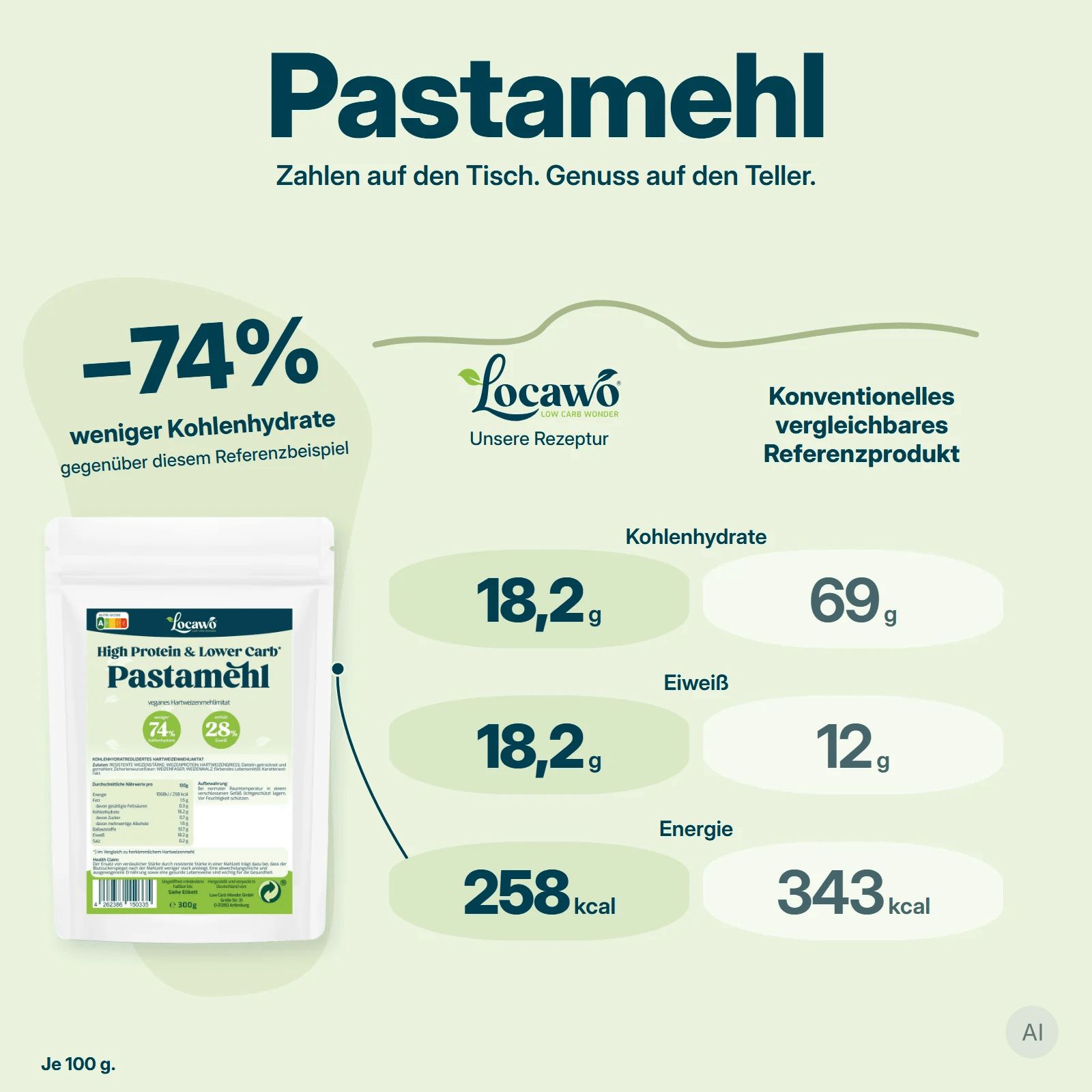 Ein Beutel mit Locawo High Protein & Lower Carb Pastamehl.