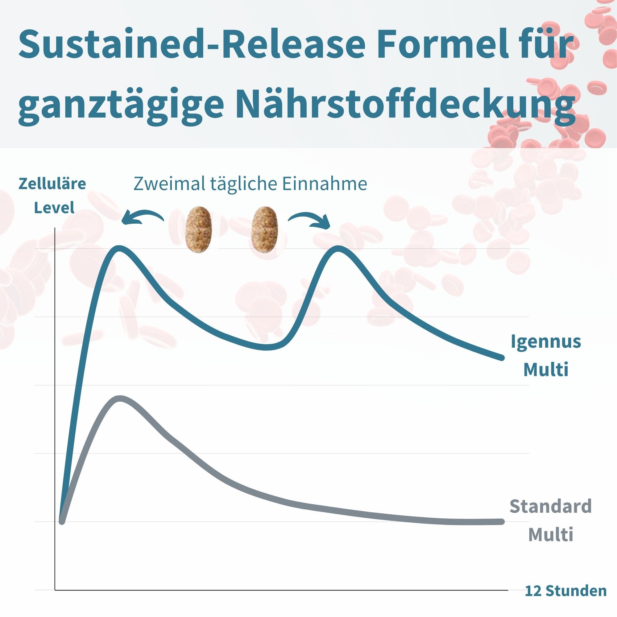 Grafik zeigt Zelluläre Level von Nährstoffen über Zeit, mit zwei Tabletten.