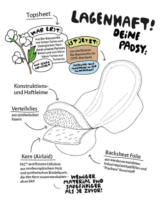Zeichnung einer Binde. Beschriftungen: Topsheet, Kern, Backsheet Folie, Konstruktions- und Haftleime, Verteilvlies. Aus Bio-Baumwolle.