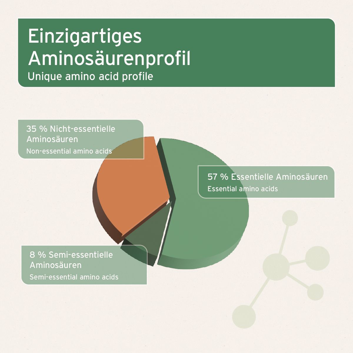 Kreisförmiges Diagramm mit Segmenten. Text: Einzigartiges Aminosäurenprofil. 35% Nicht-essentielle Aminosäuren. 57% Essentielle Aminosäuren.