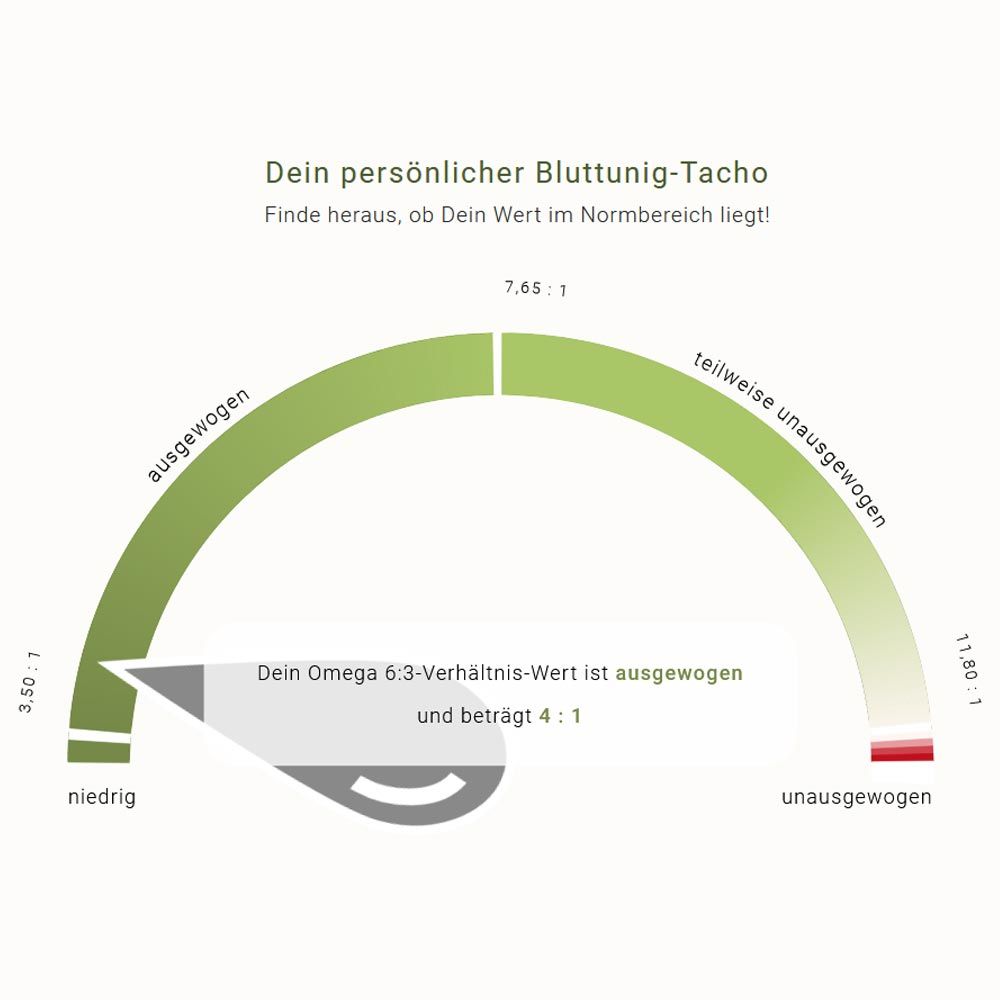 Diagramm, das das Omega 6:3-Verhältnis anzeigt. Der Wert liegt im ausgewogenen Bereich.