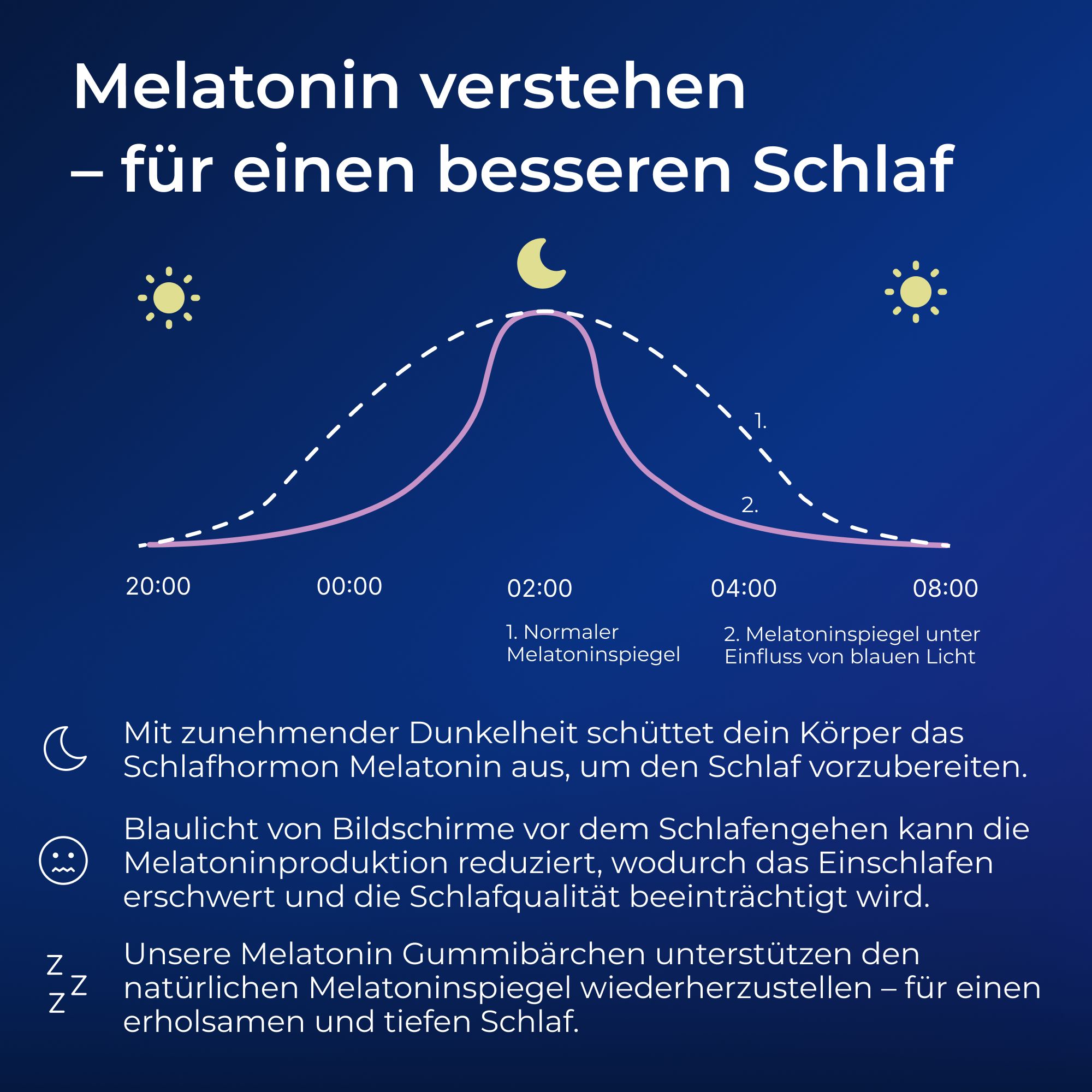Grafik: Melatoninspiegel. Text: Schlafhormon Melatonin, Einfluss von blauem Licht. Für einen besseren Schlaf.