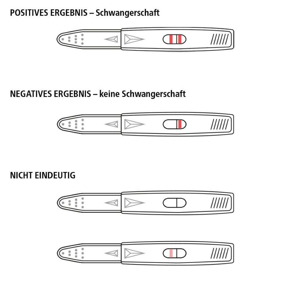 Illustration: Ergebnisse des Schwangerschaftstests. Positiv, negativ und uneindeutig werden durch Linien dargestellt.