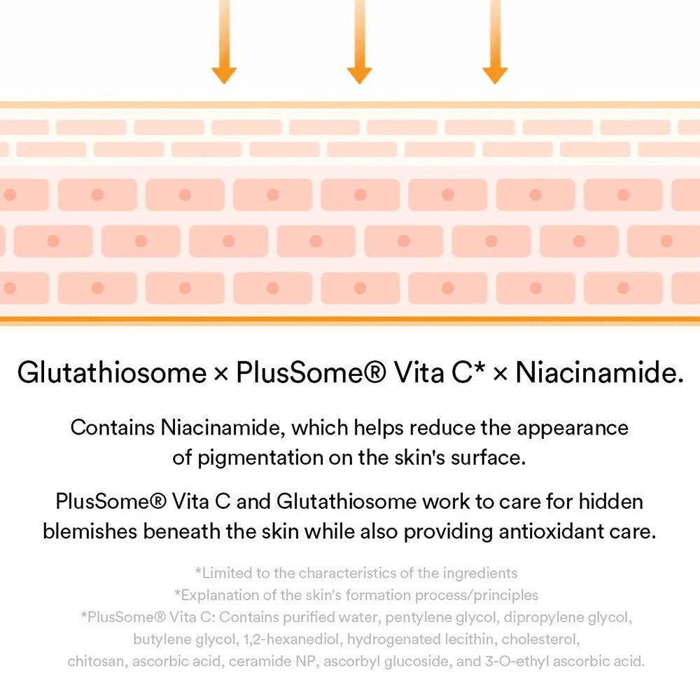 Grafische Darstellung der Hautschichten. Text: Gluthathiosom x PlusSome® Vita C x Niacinamid. Beschreibung der Inhaltsstoffe und Wirkung.