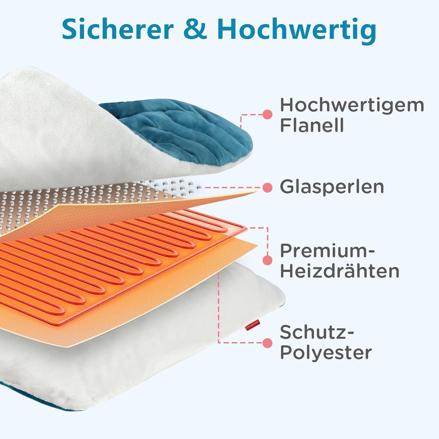 Aufbau eines Heizkissens: Hochwertiges Flanell, Glasperlen, Premium-Heizdrähte, Schutz-Polyester.
