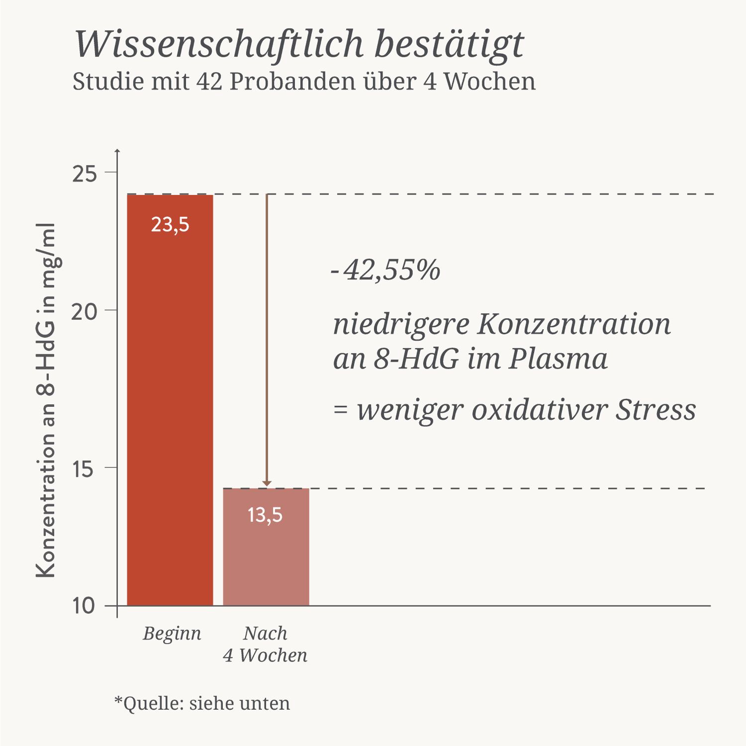 Diagramm mit zwei roten Balken. Text: Wissenschaftlich bestätigt. Studie mit 42 Probanden über 4 Wochen. Weniger oxidativer Stress.