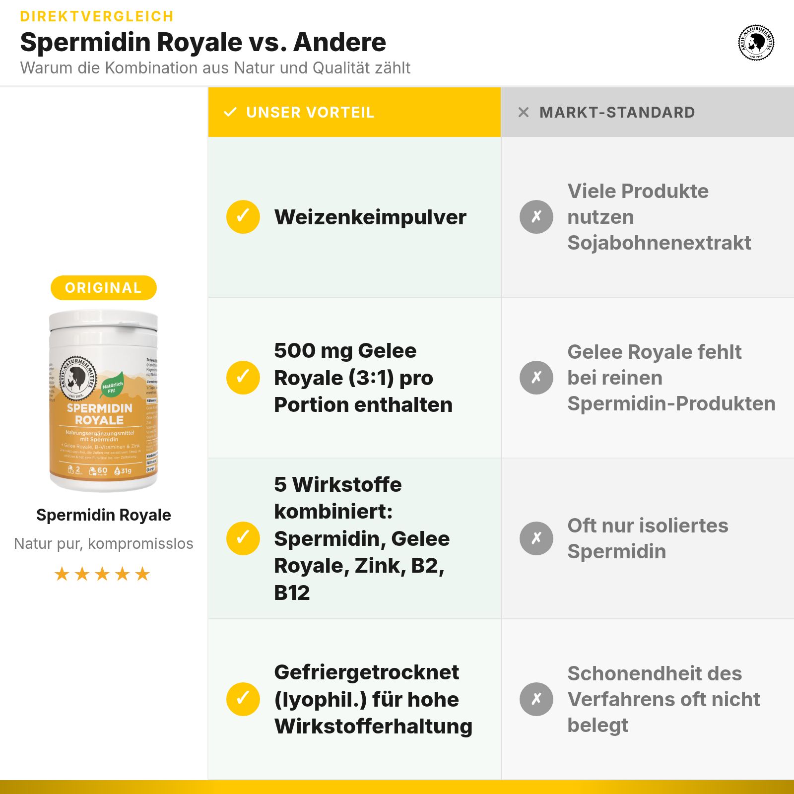 Vergleichstabelle: Spermidin Royale vs. Marktstandard. Zeigt Vorteile wie Weizenkeimpulver und Gelee Royale.
