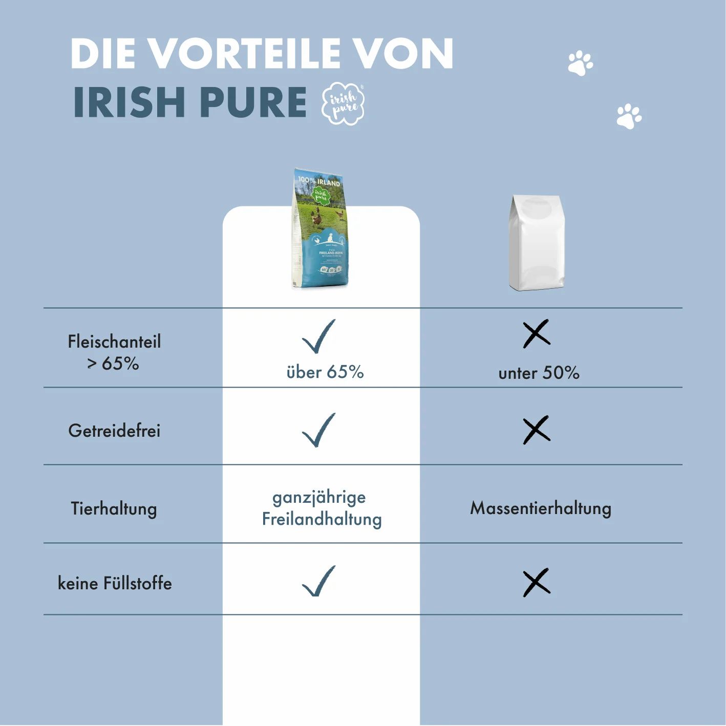 Vergleichstabelle: Vorteile von "Irish Pure" Hundefutter gegenüber anderem Futter.