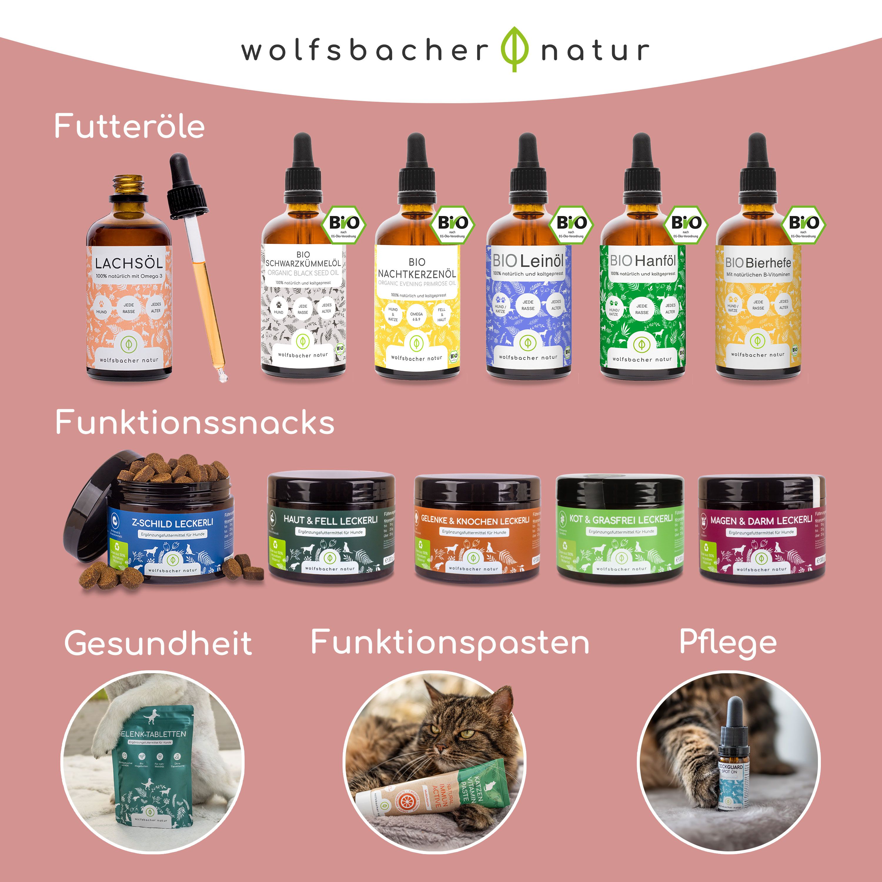 Übersicht Wolfsbacher Natur Produkte: Futteröle, Funktionssnacks, Gesundheit, Funktionspasten, Pflege. Mit Icons für Hund und Katze.