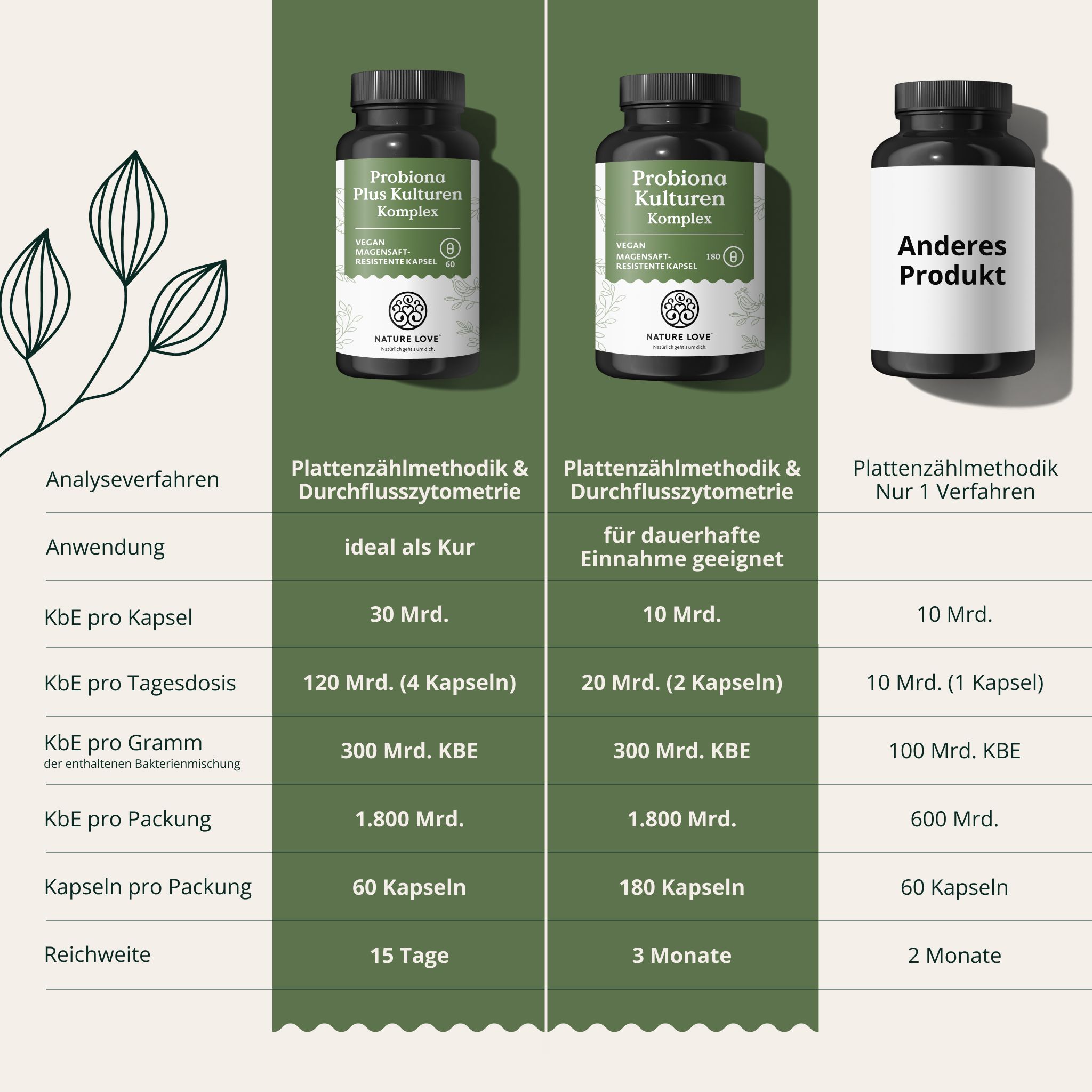 Vergleichstabelle von drei Produkten mit Details zu Inhaltsstoffen und Anwendung.