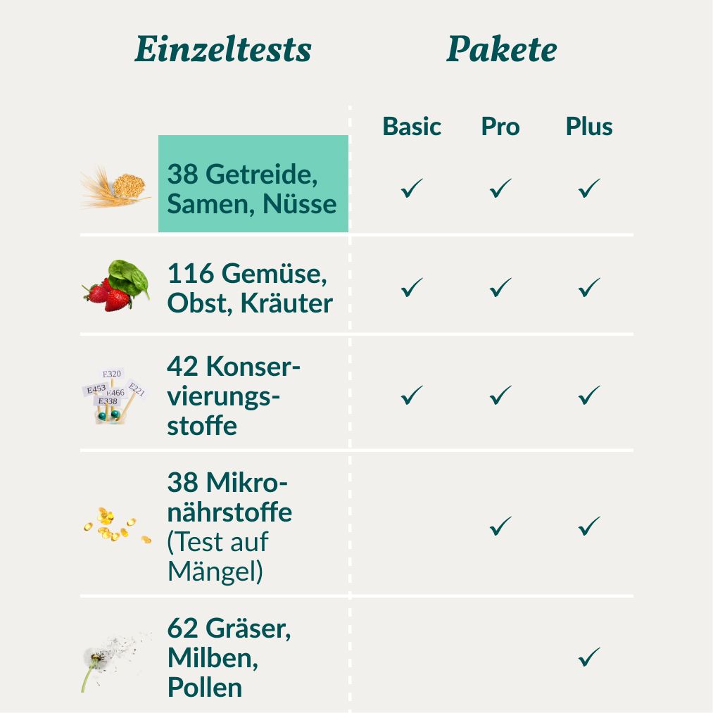 Tabelle mit Testpaketen für Pferde. Einzeltests und Pakete: Basic, Pro, Plus. Getreide, Samen, Nüsse.