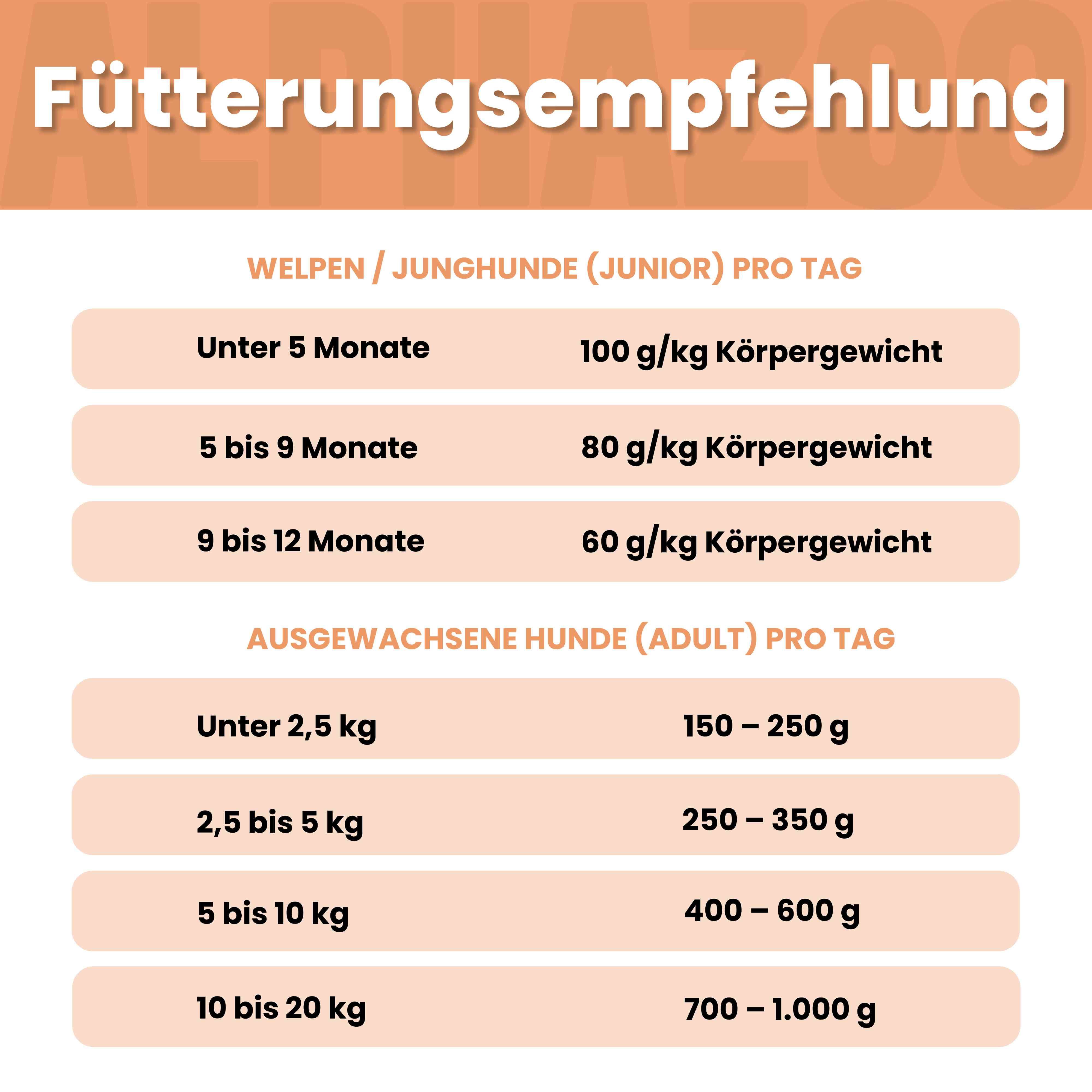 Fütterungsempfehlung für Welpen/Junghunde und ausgewachsene Hunde. Angaben in Gramm pro Kilogramm Körpergewicht.