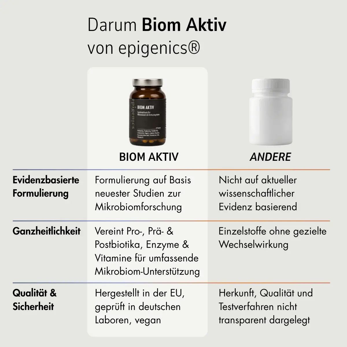 Vergleich Biom Aktiv und andere. Biom Aktiv: Formulierung, Pro-, Prä- & Postbiotika, Enzyme & Vitamine. Andere: Einzelstoffe, keine Wechselwirkung.