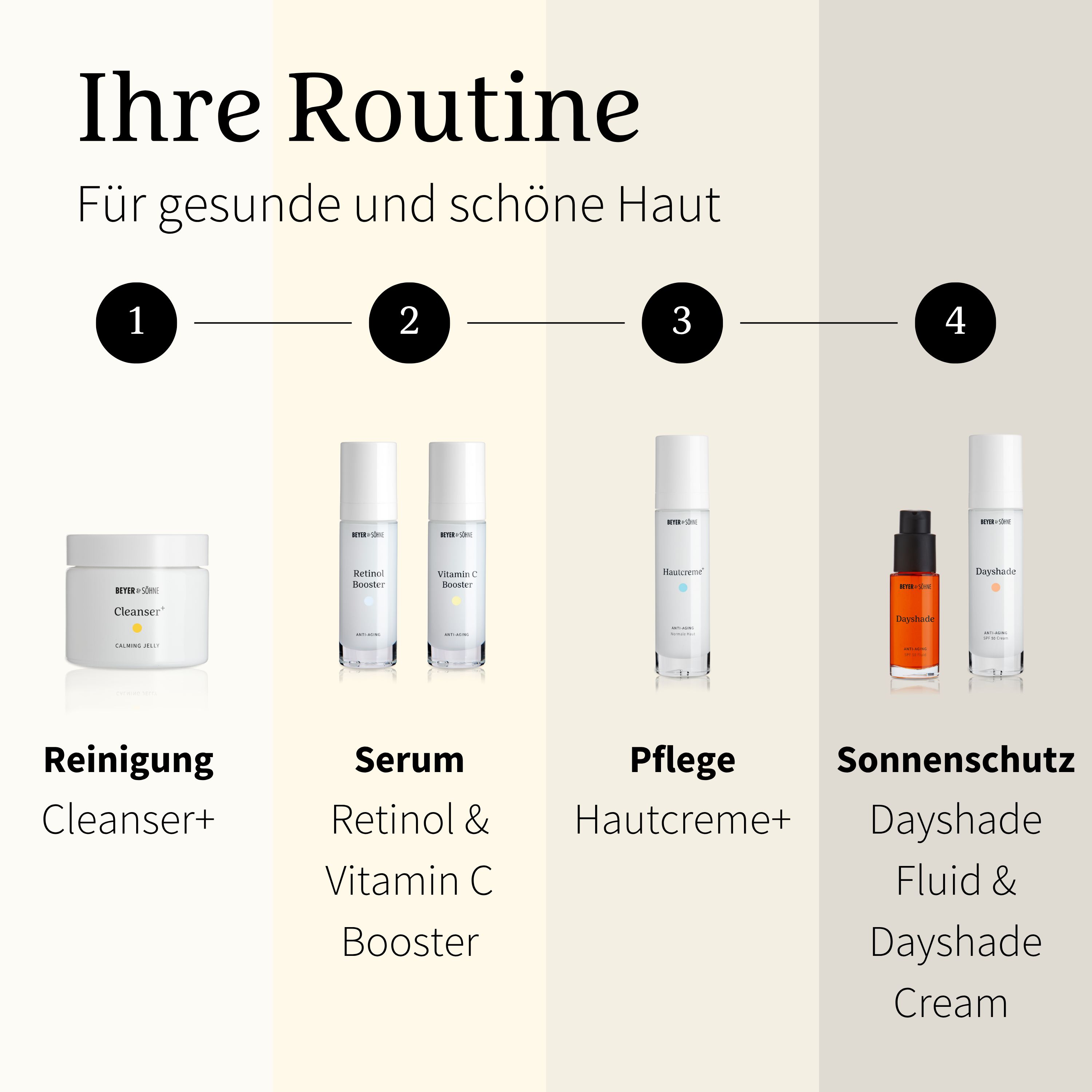 Produkt-Routine. Reinigung, Serum, Pflege, Sonnenschutz. Produkte: Cleanser+, Serum, Hautcreme+, DayShade.