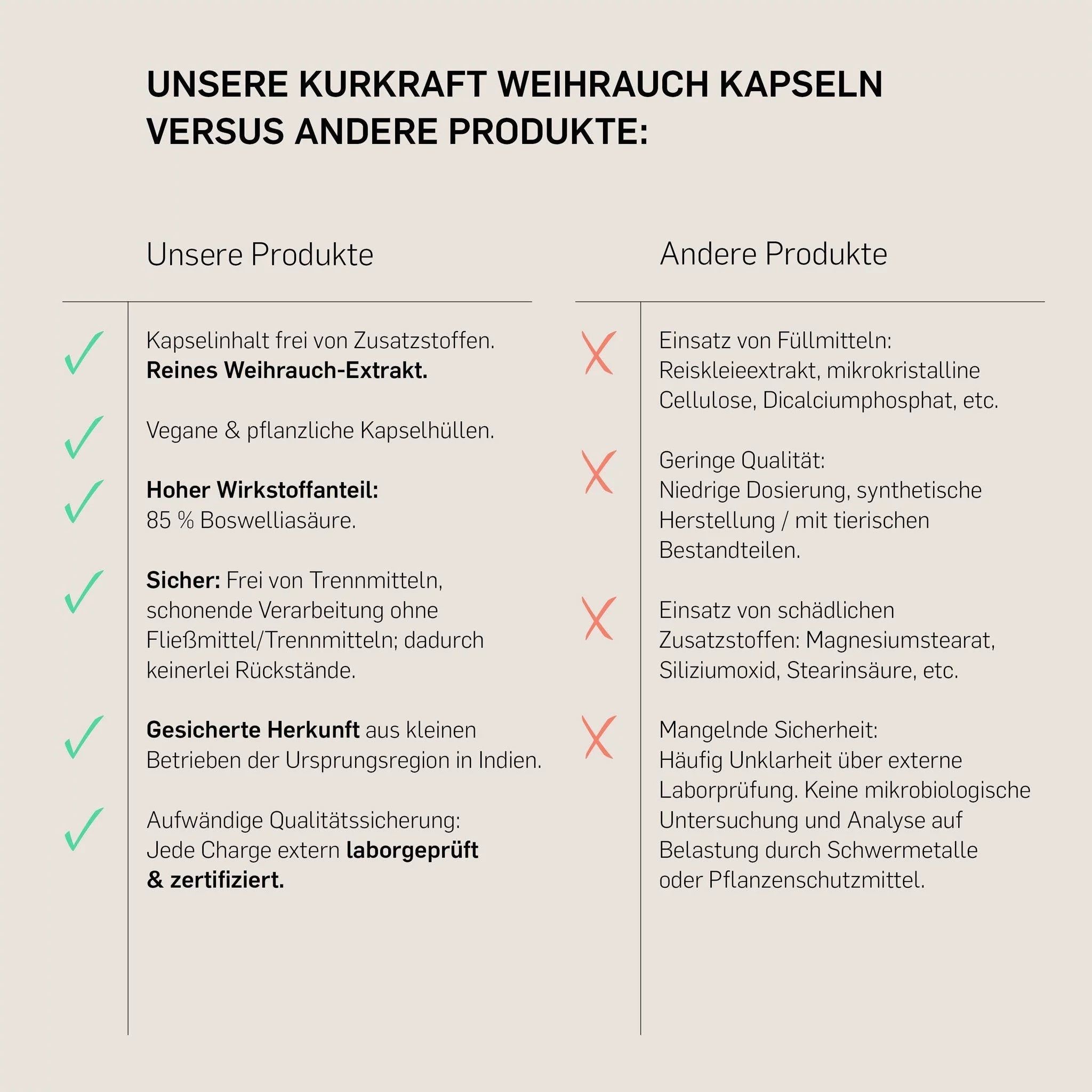 Vergleichstabelle: Unsere Weihrauch Kapseln (vegan, 85% Boswelliasäuren) vs. andere Produkte.