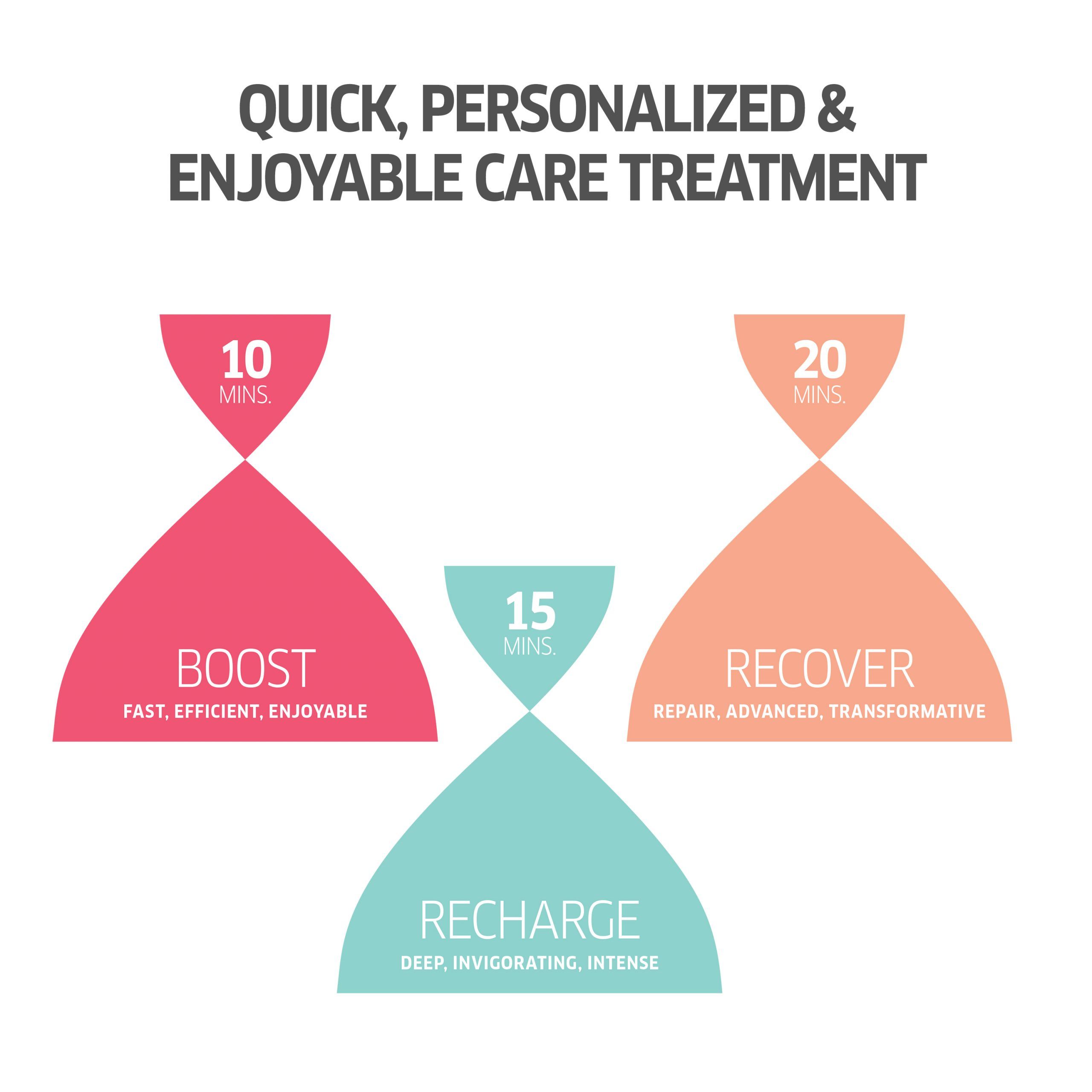 Grafische Darstellung von drei Sanduhren. Text: QUICK, PERSONALIZED & ENJOYABLE CARE TREATMENT. Boost, Recharge, Recover.