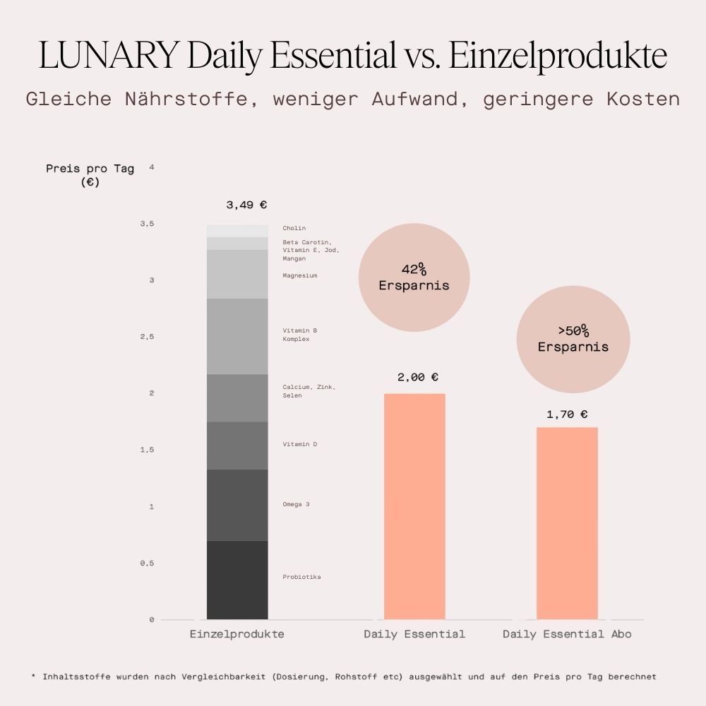 Diagramm: LUNARY Daily Essential vs. Einzelprodukte. Preis pro Tag. Einzelprodukte, Daily Essential, Daily Essential Abo.