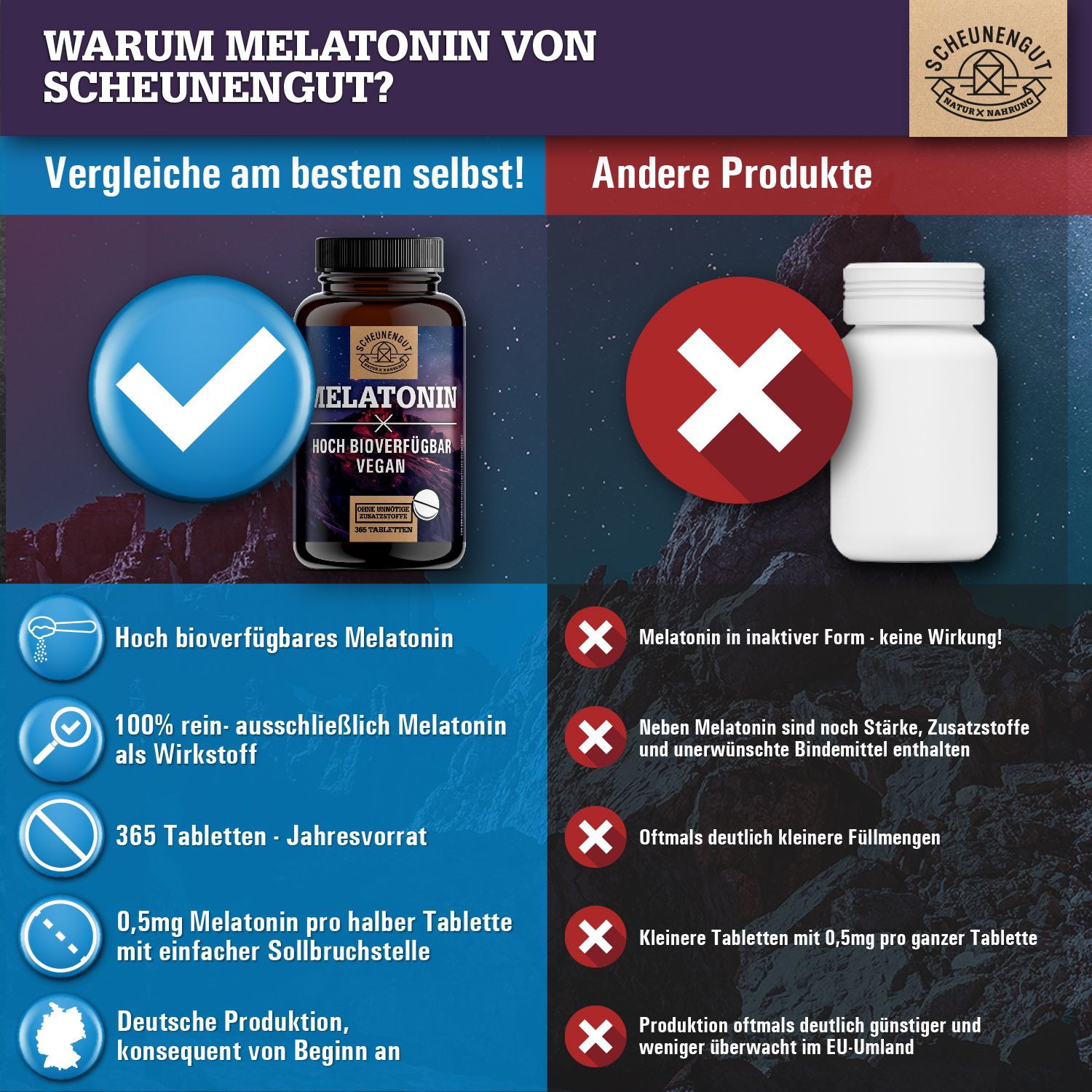 Vergleich: Melatonin-Flasche vs. weißes Produkt. Text: Vorteile, Nachteile. Logo: Scheunengut. Text: 365 Tabletten, 0,5mg pro Tablette.