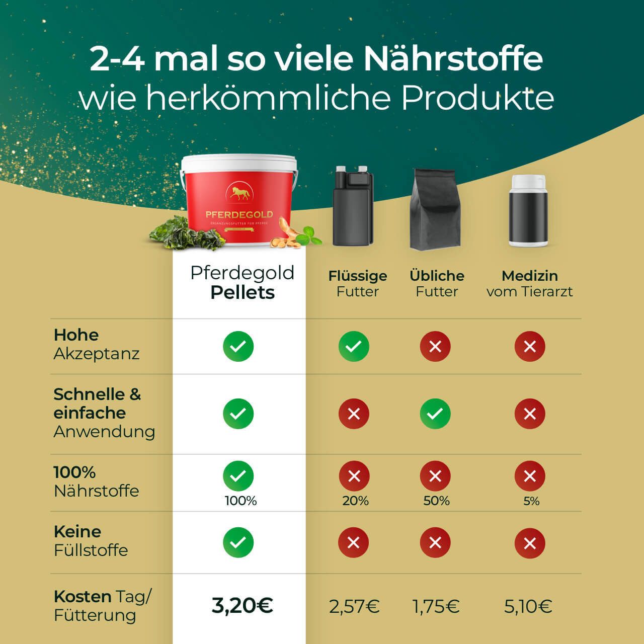 Vergleichstabelle: Pferdegold Pellets, flüssiges Futter, übliches Futter und Medizin. Vorteile: hohe Akzeptanz, schnelle Anwendung, 100% Nährstoffe.
