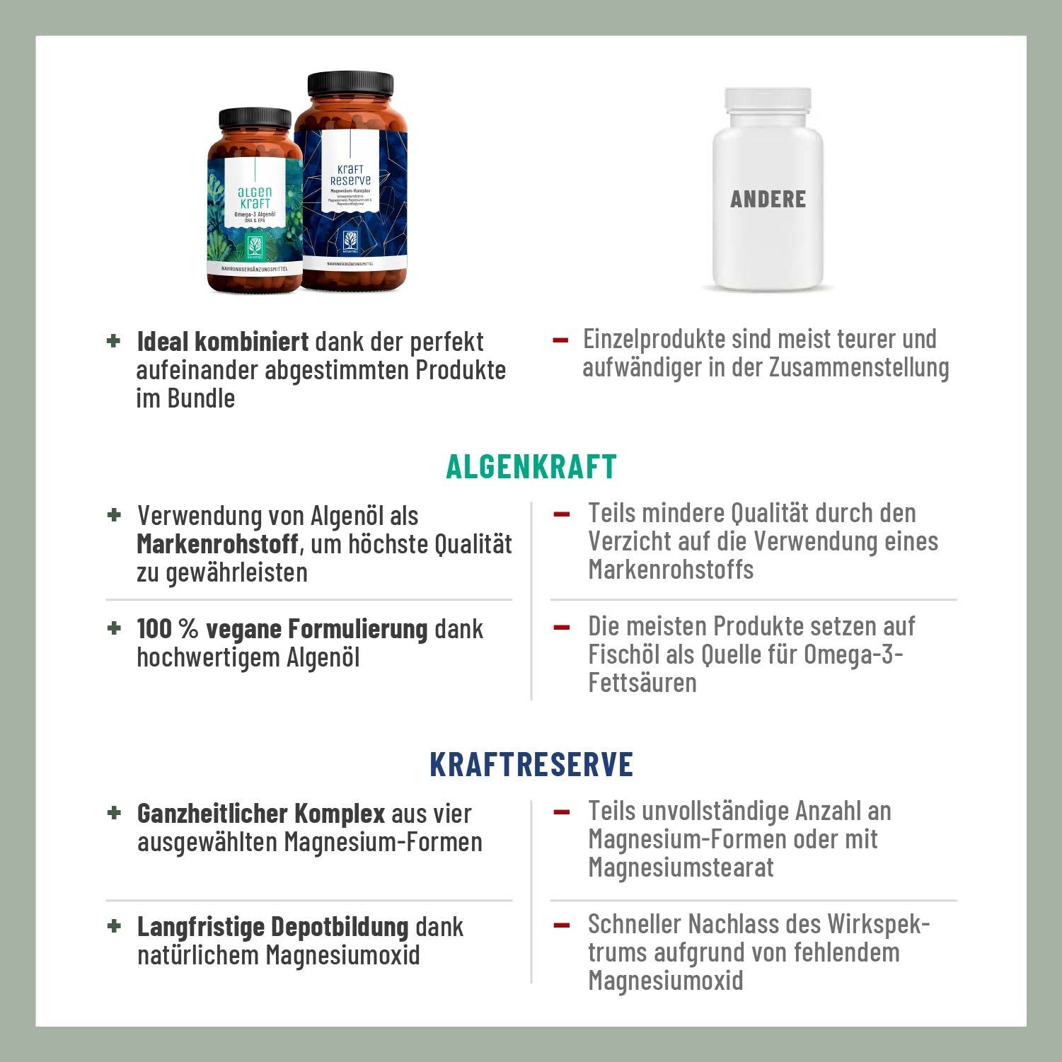 Infografik mit Vorteilen von Algenkraft und Kraftreserve. Vergleich von Produkten im Bundle und Einzelprodukten.