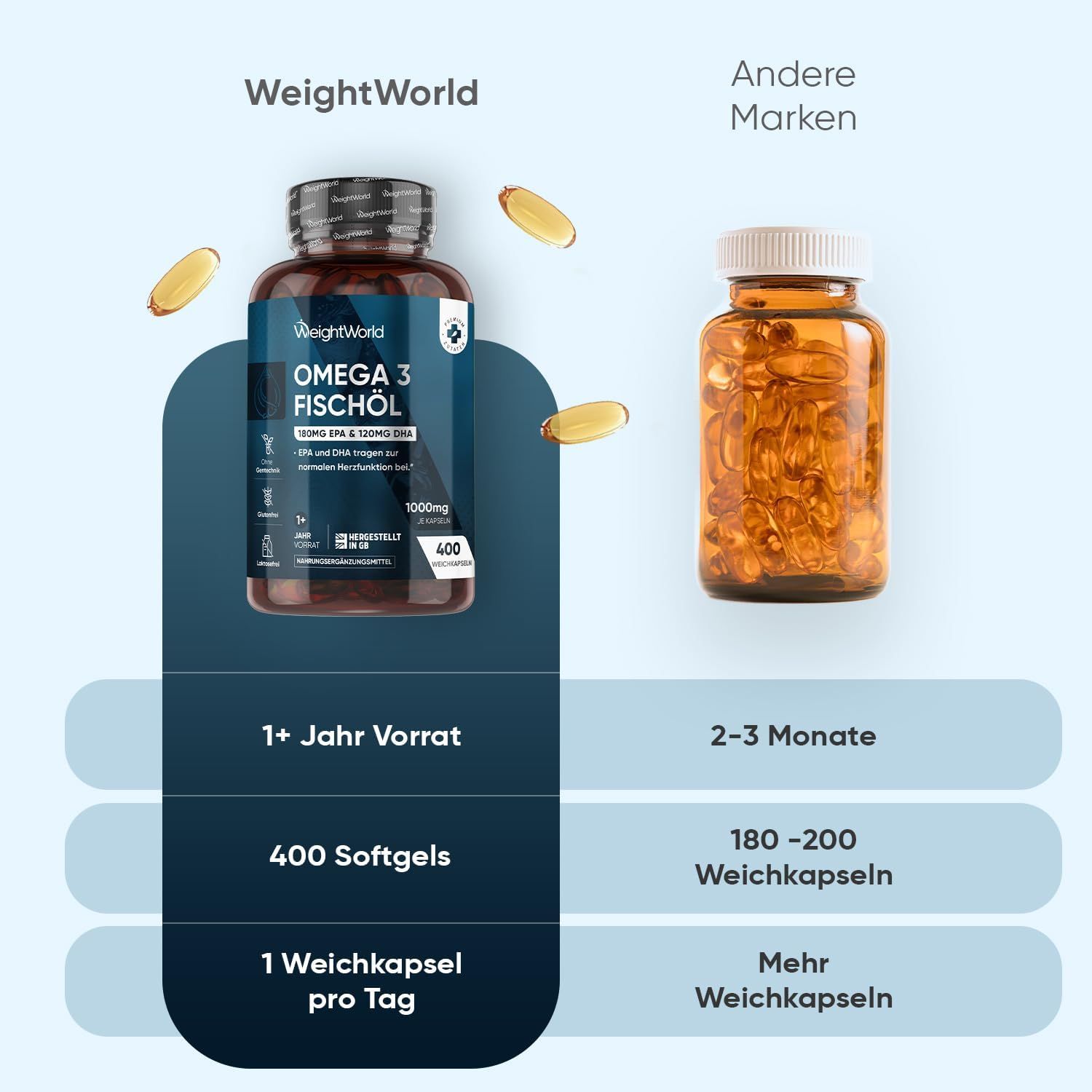 WeightWorld Omega 3 Fischöl V2602-7117
